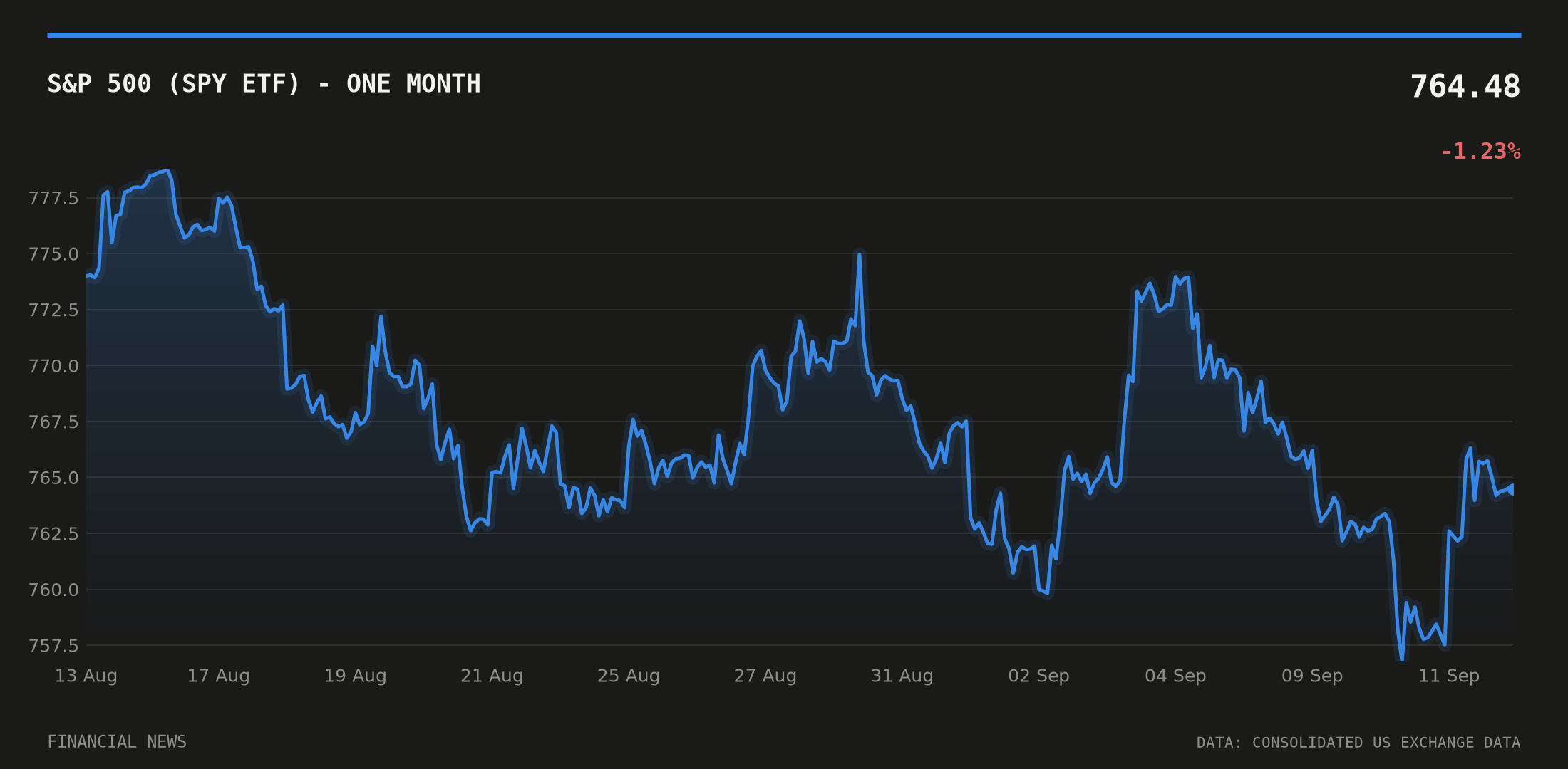 S&P 500 (SPY ETF) price over the last month