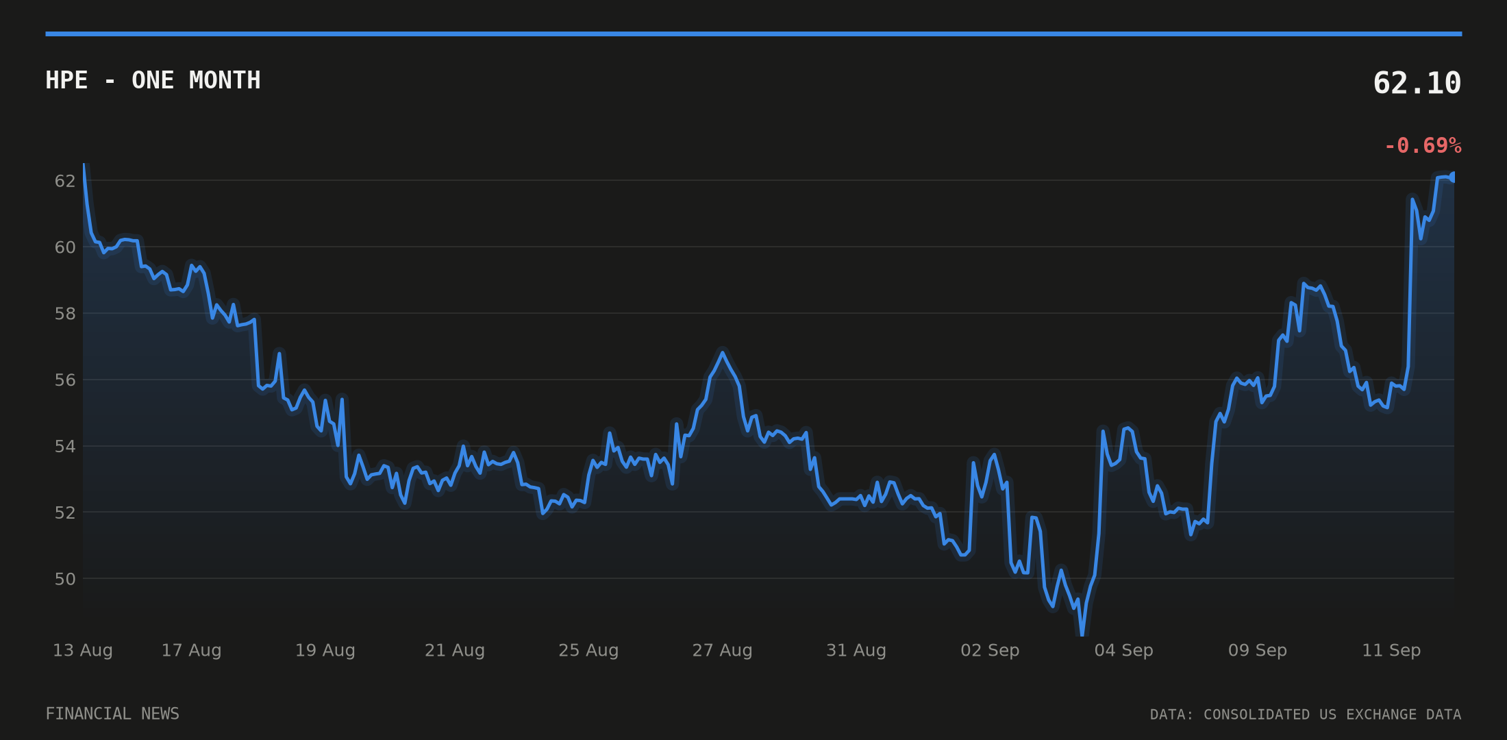 HPE price over the last month