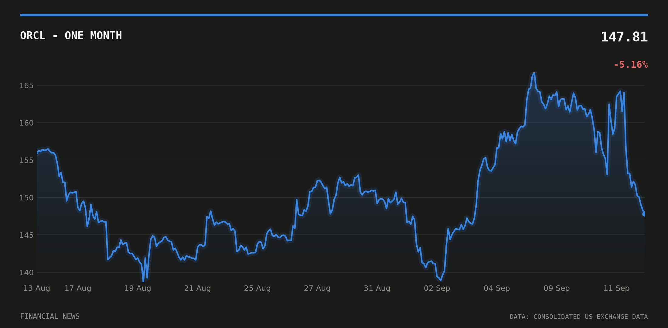ORCL price over the last month
