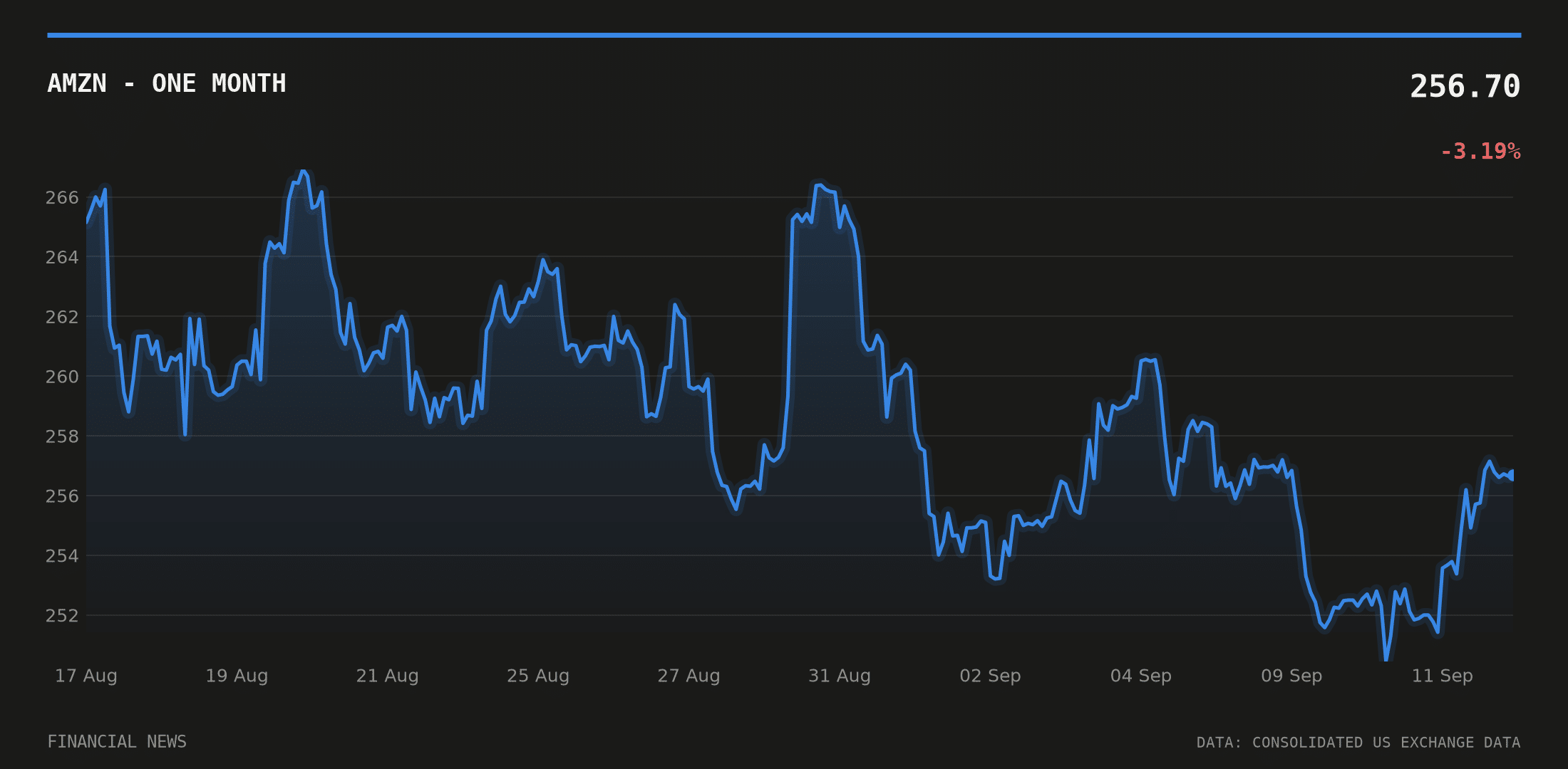 AMZN price over the last month