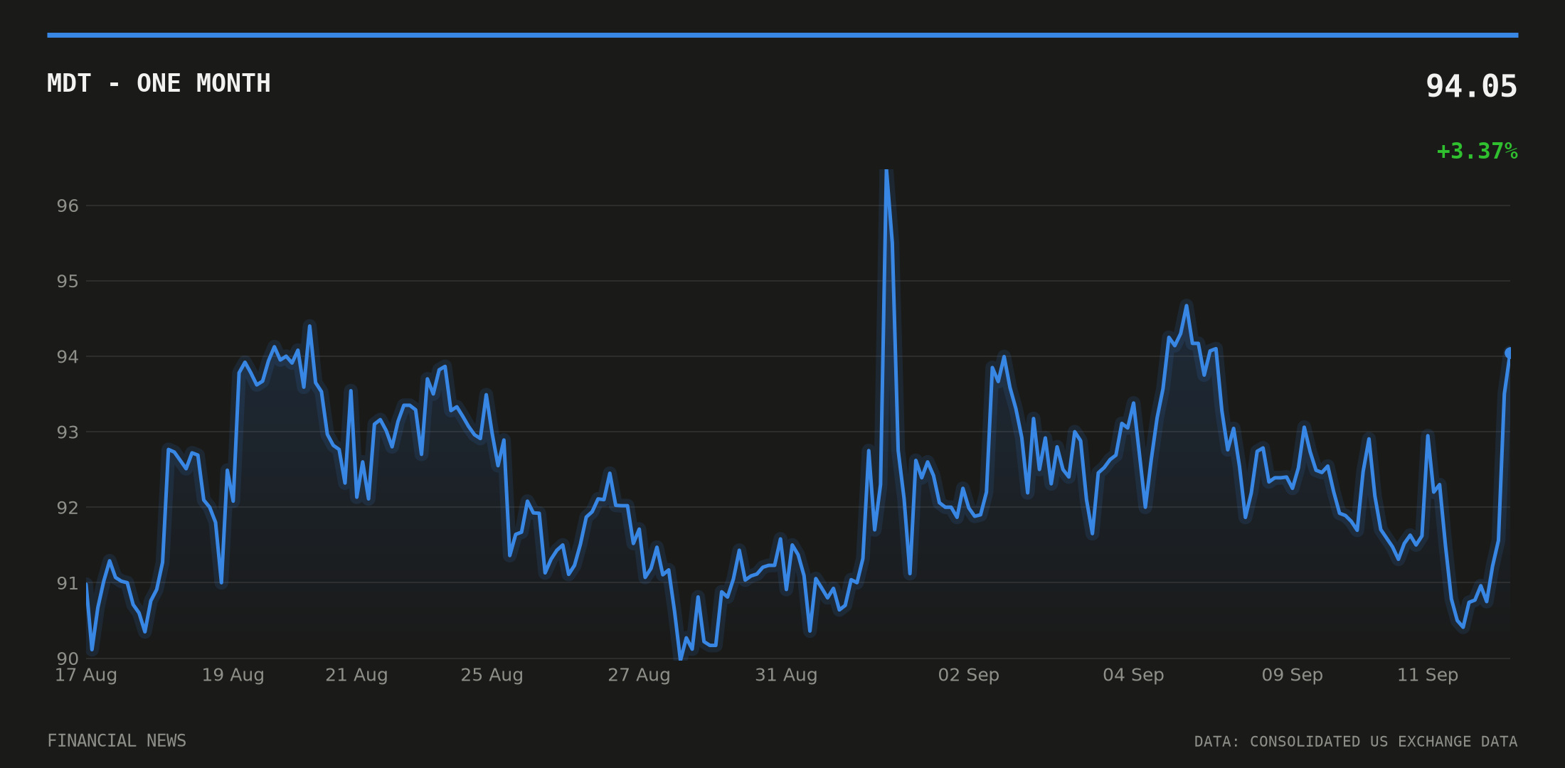 MDT price over the last month