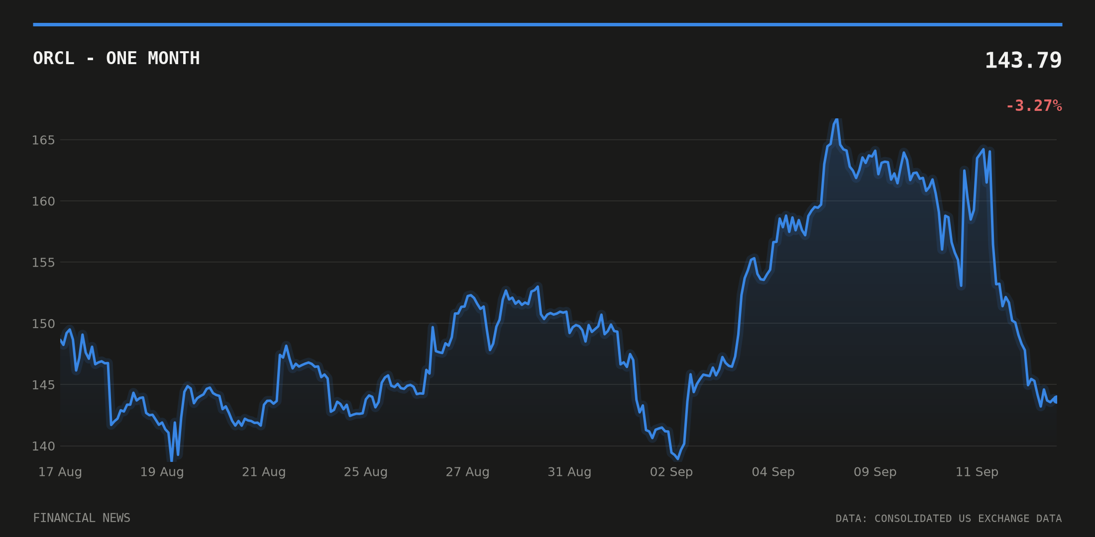 ORCL price over the last month
