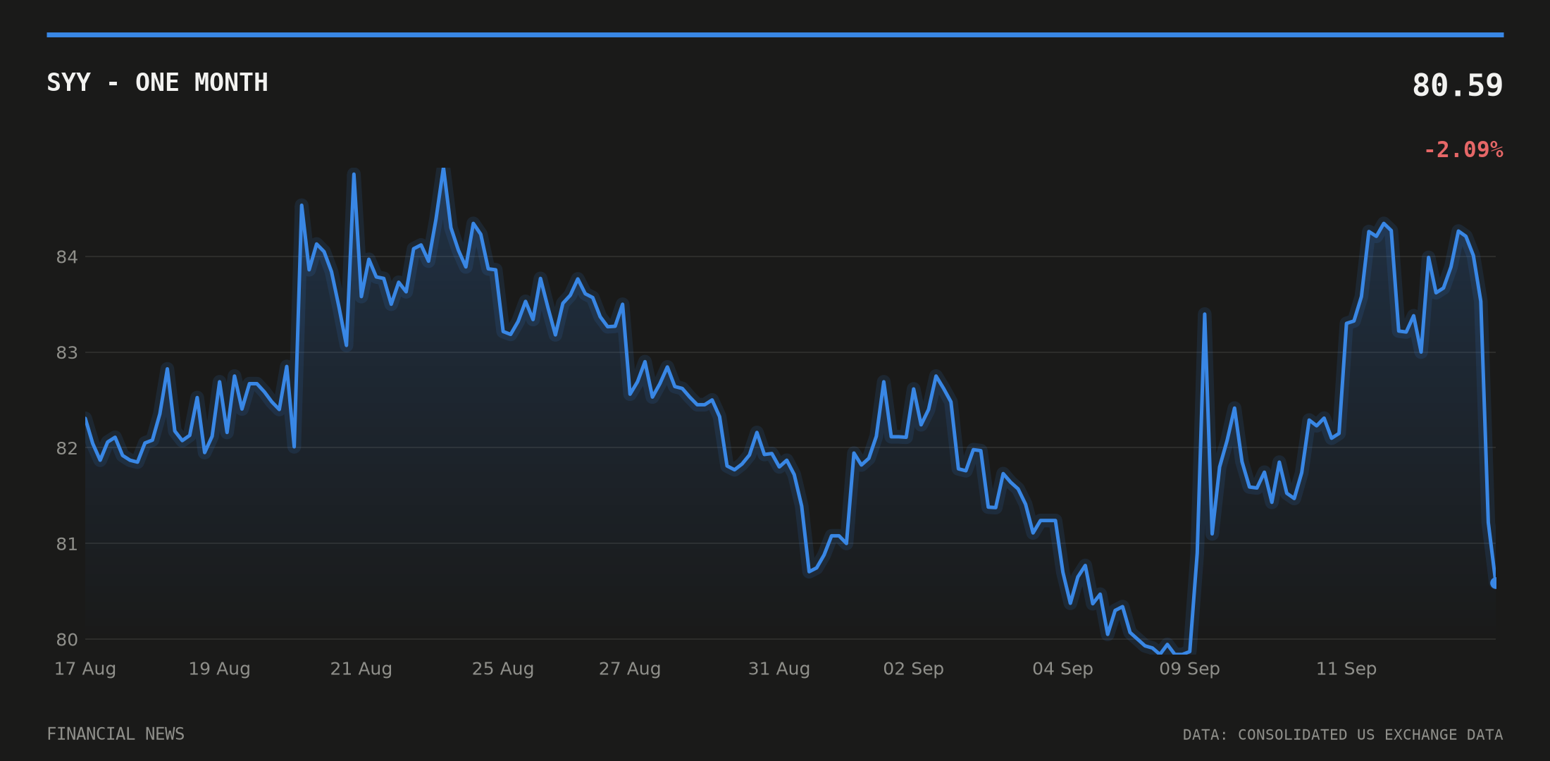 SYY price over the last month