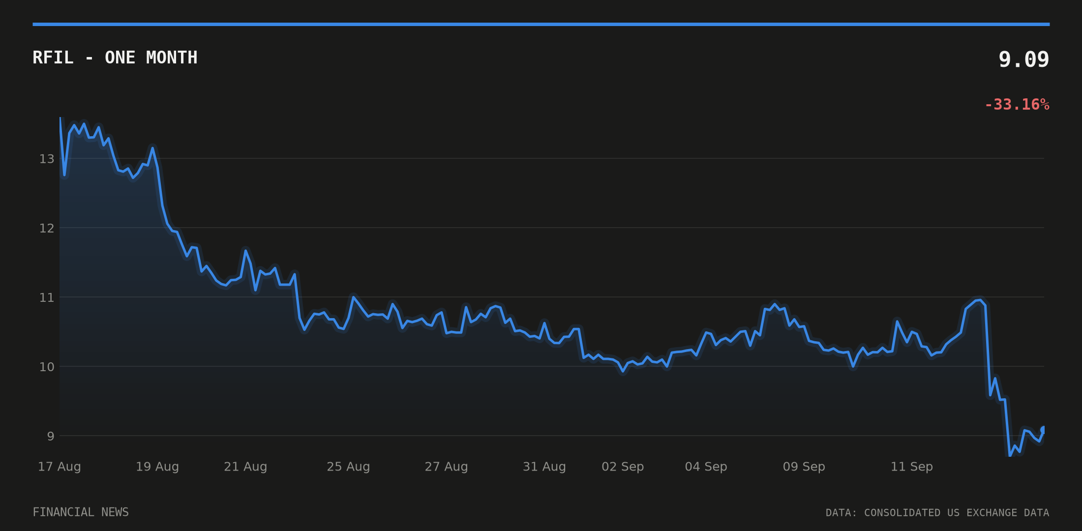 RFIL price over the last month