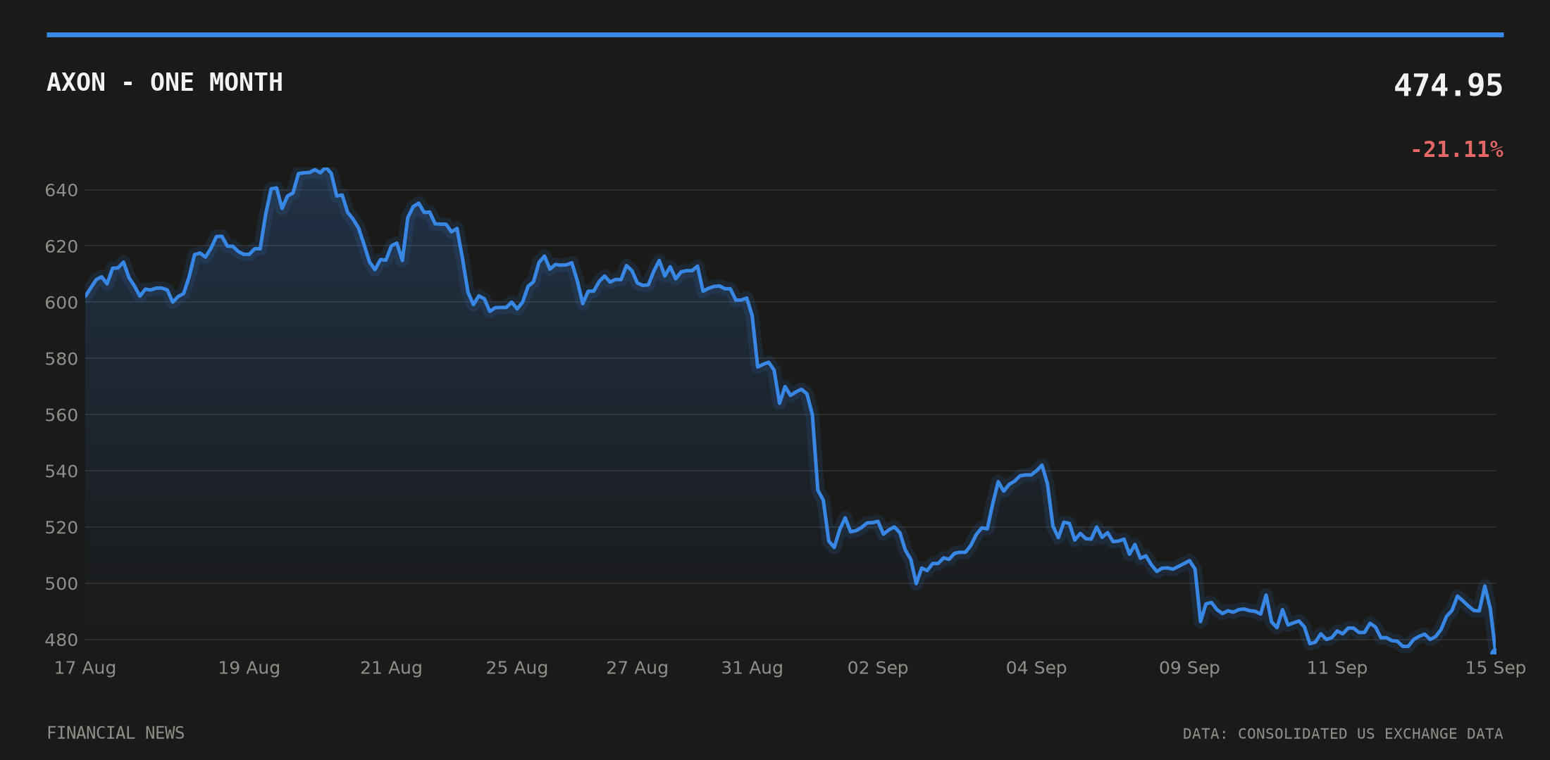 AXON price over the last month