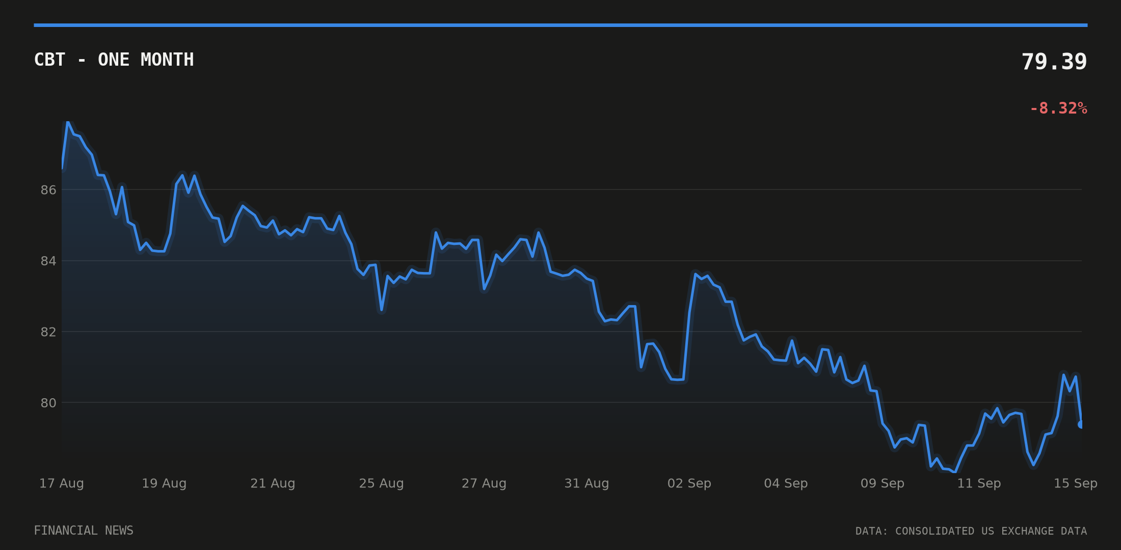 CBT price over the last month