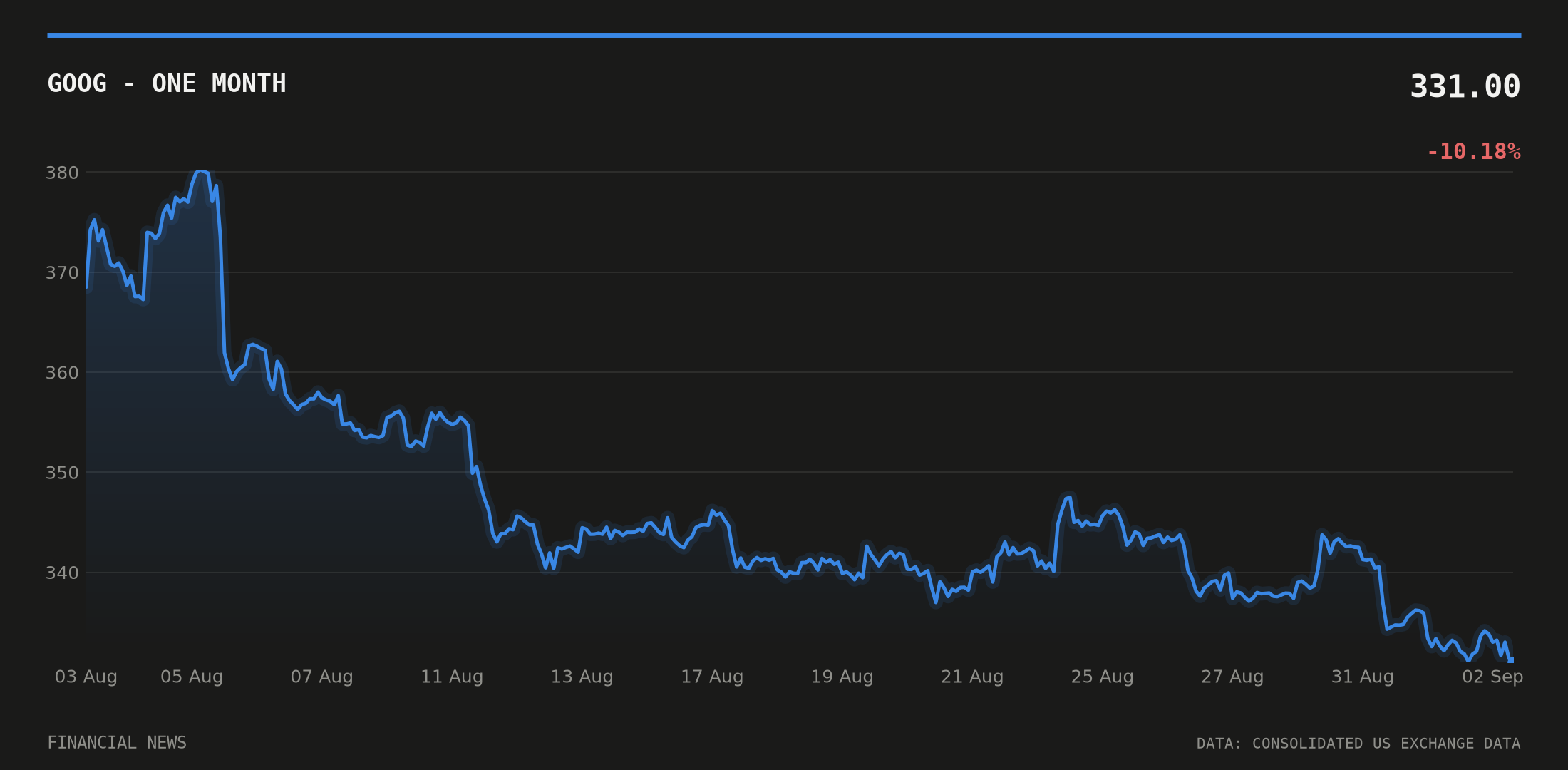 GOOG price over the last month