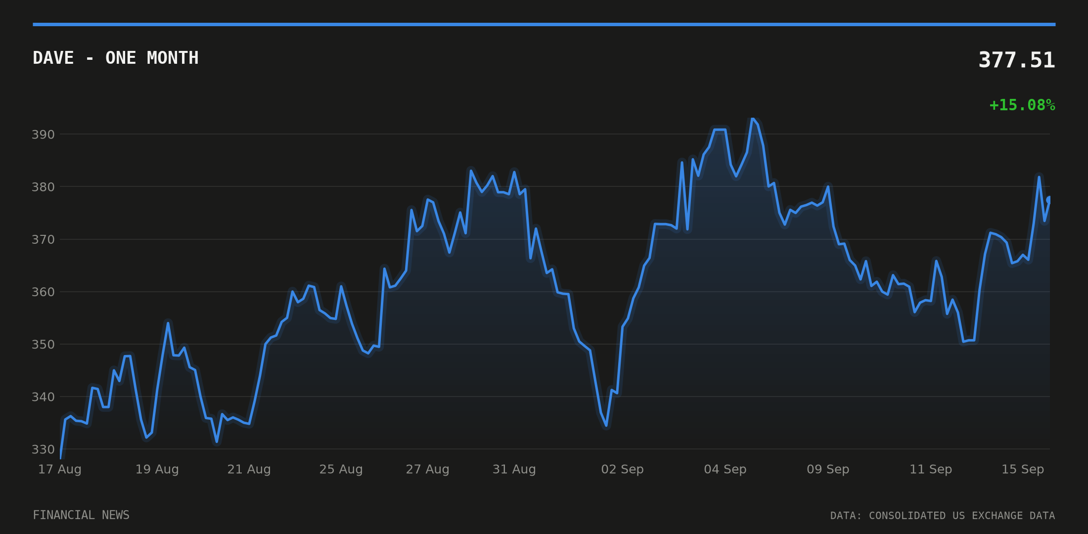 DAVE price over the last month