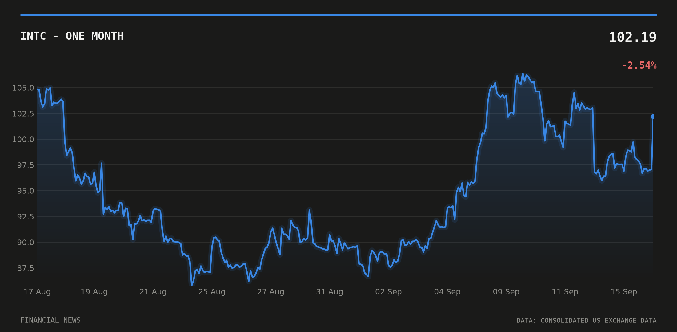 INTC price over the last month