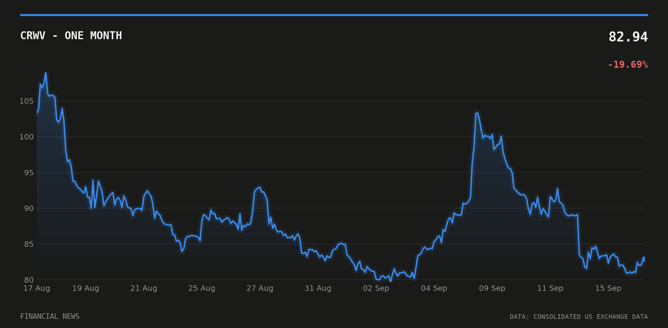 CRWV price over the last month