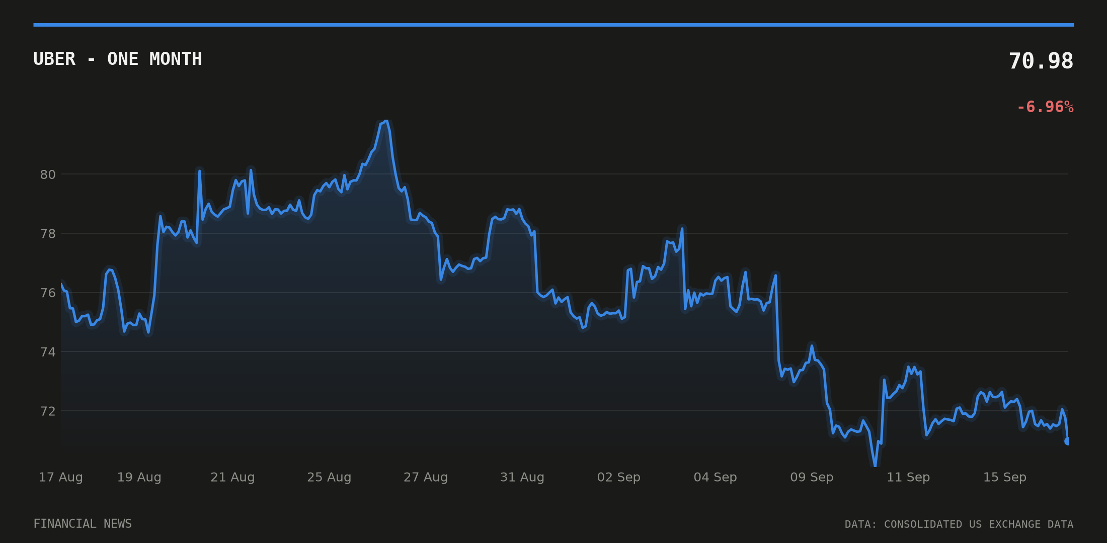 UBER price over the last month