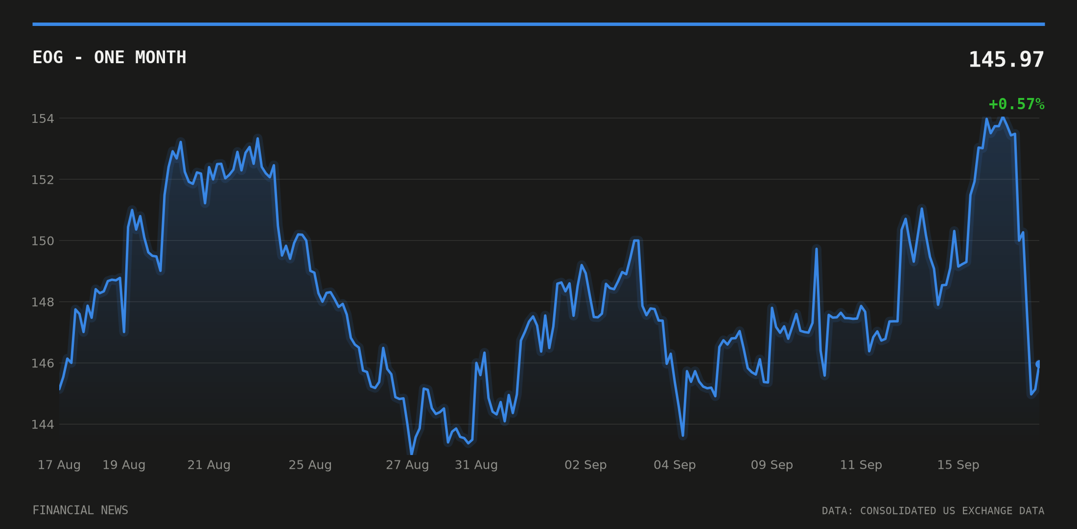 EOG price over the last month