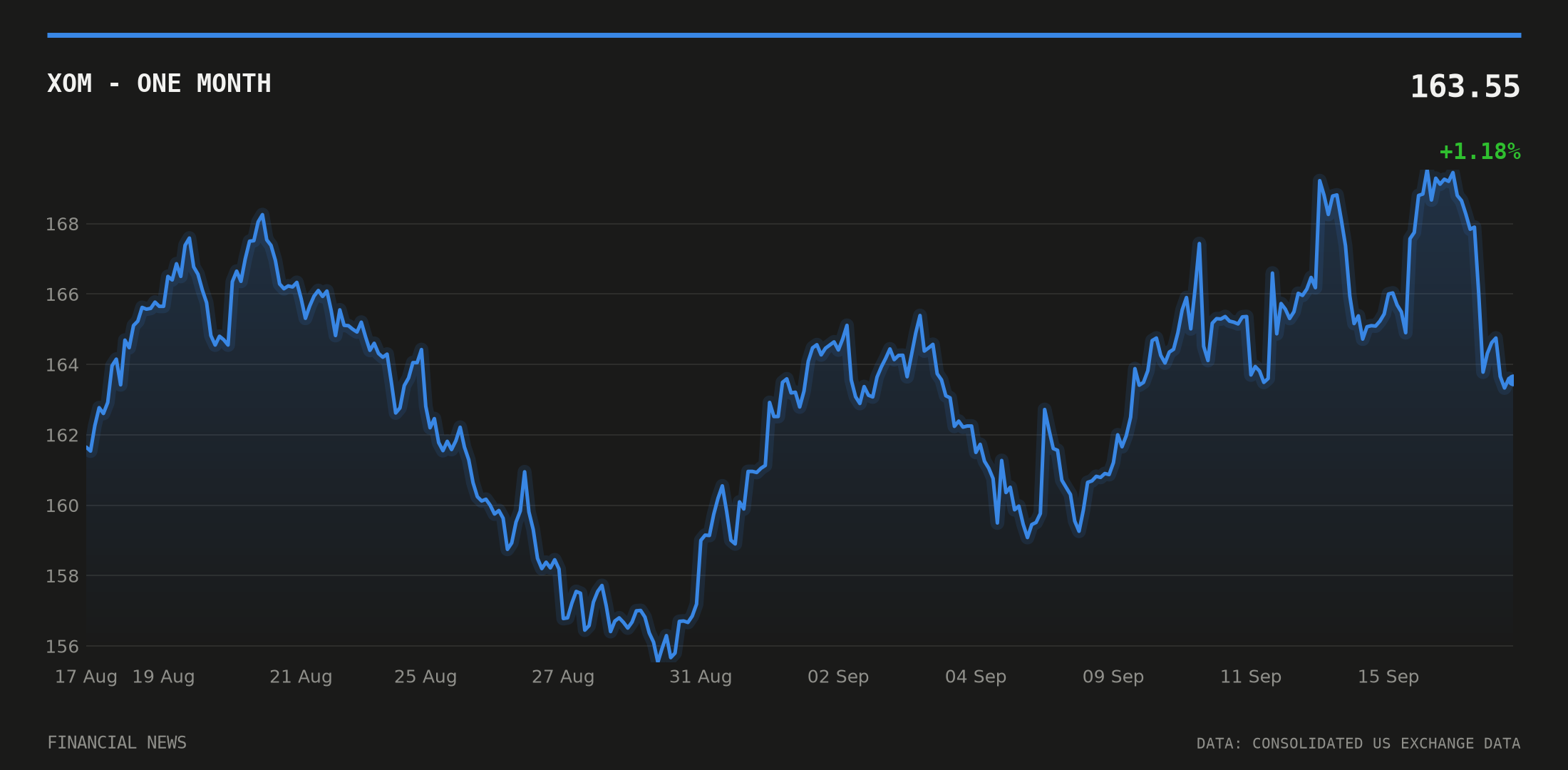 XOM price over the last month