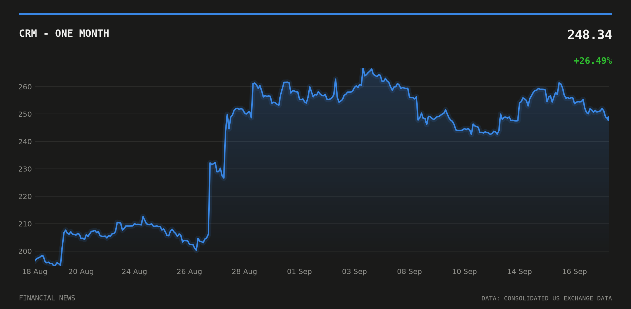 CRM price over the last month