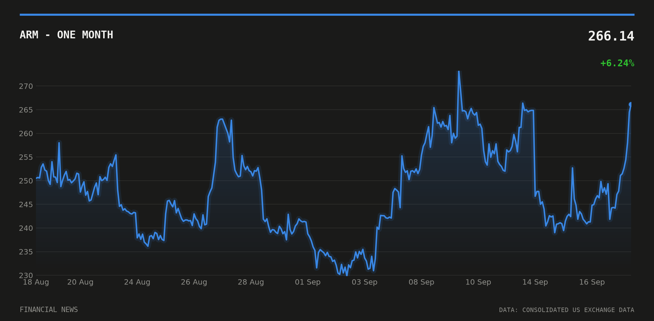ARM price over the last month