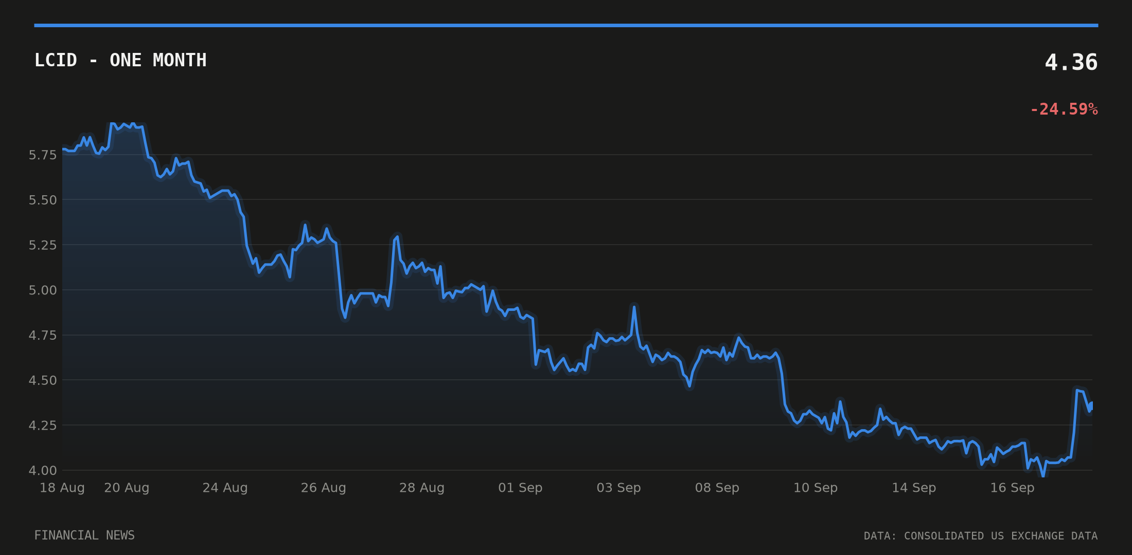 LCID price over the last month