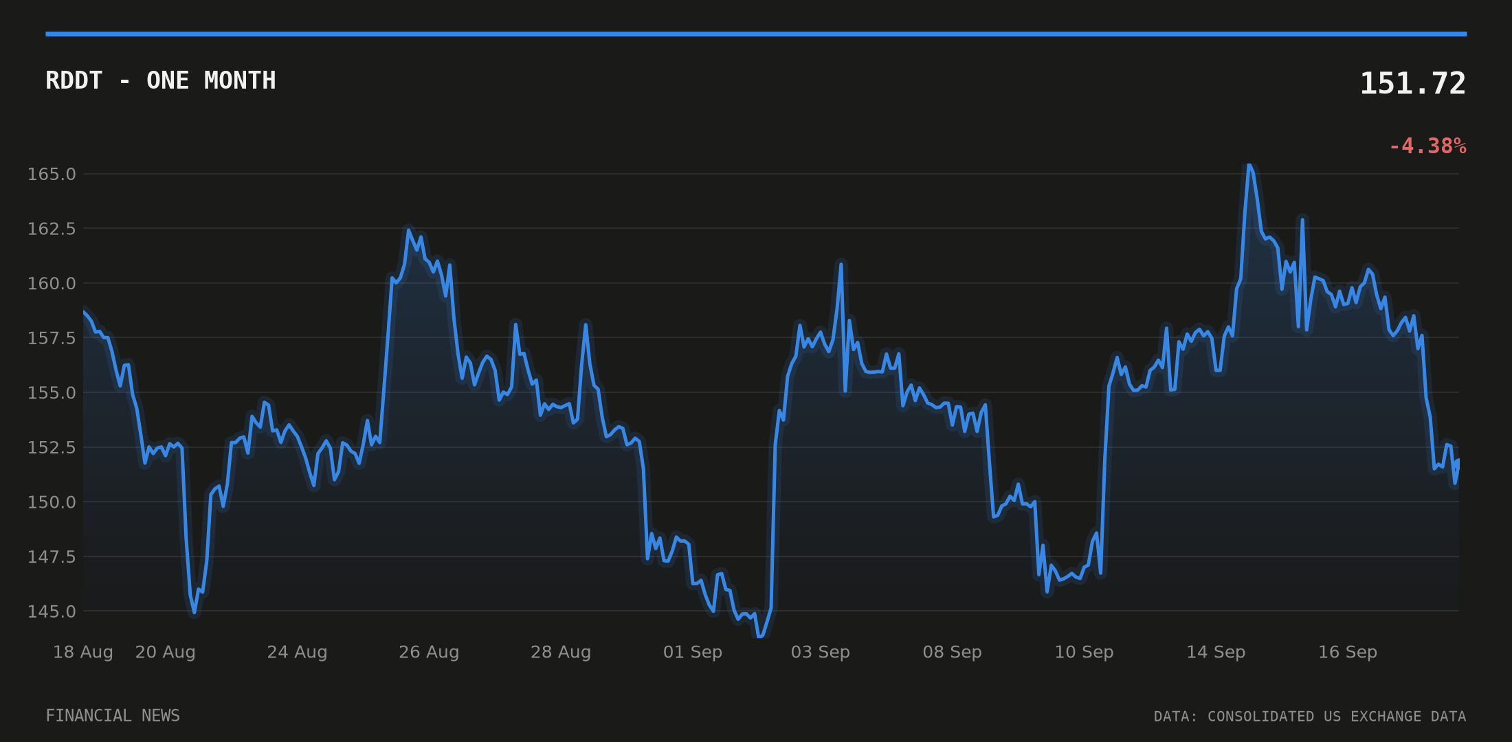 RDDT price over the last month