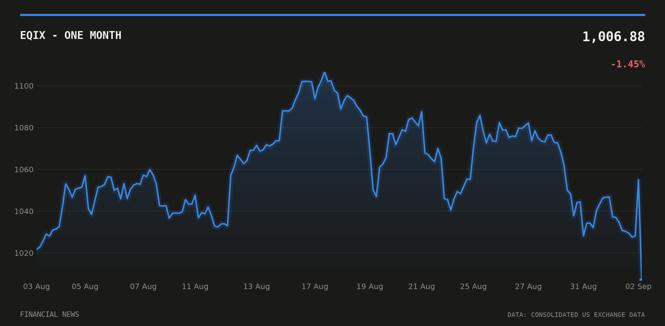 EQIX price over the last month