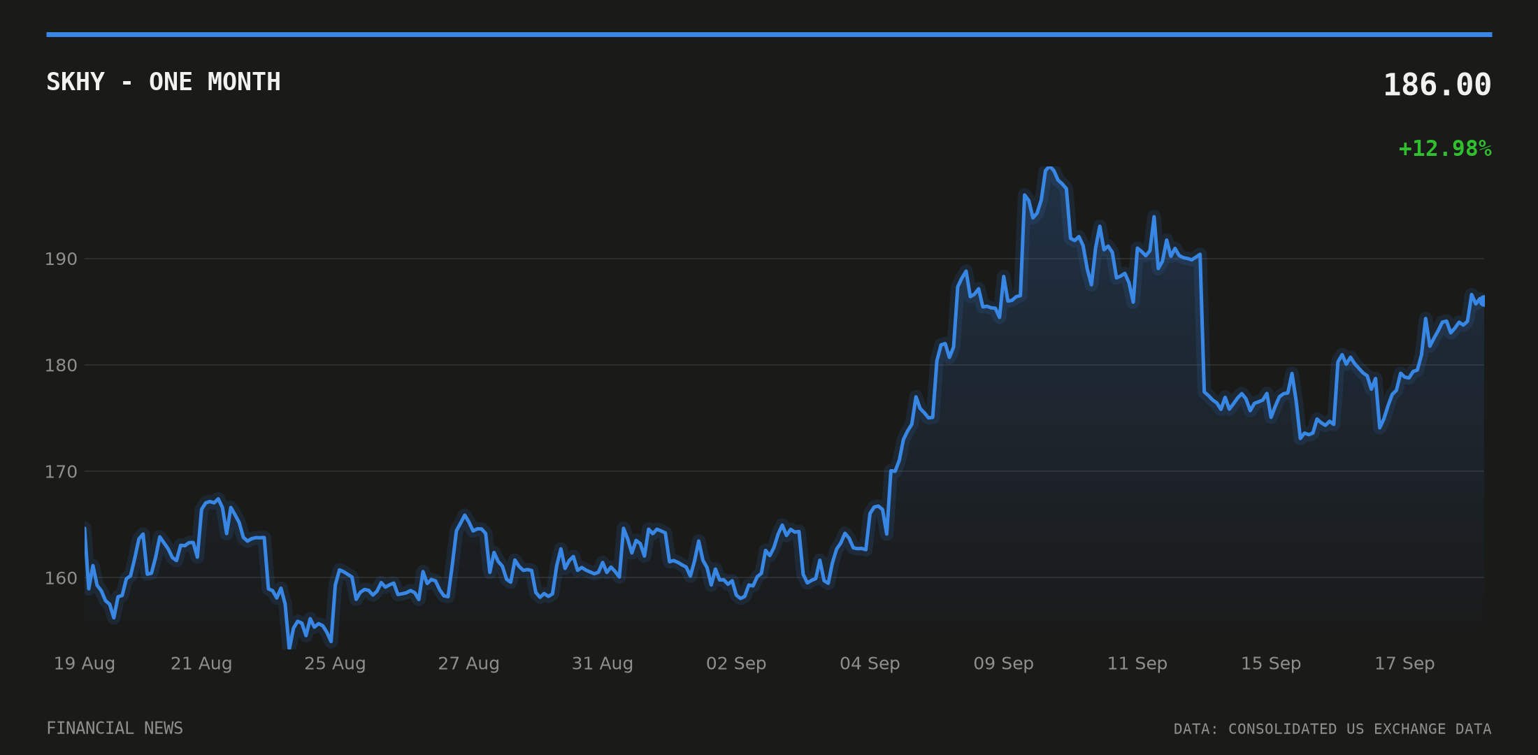 SKHY price over the last month