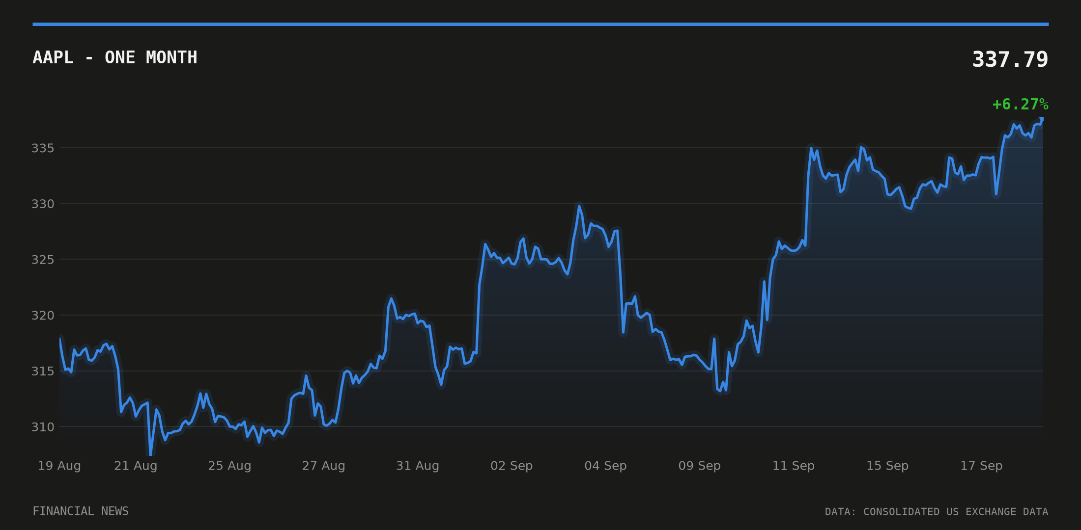 AAPL price over the last month