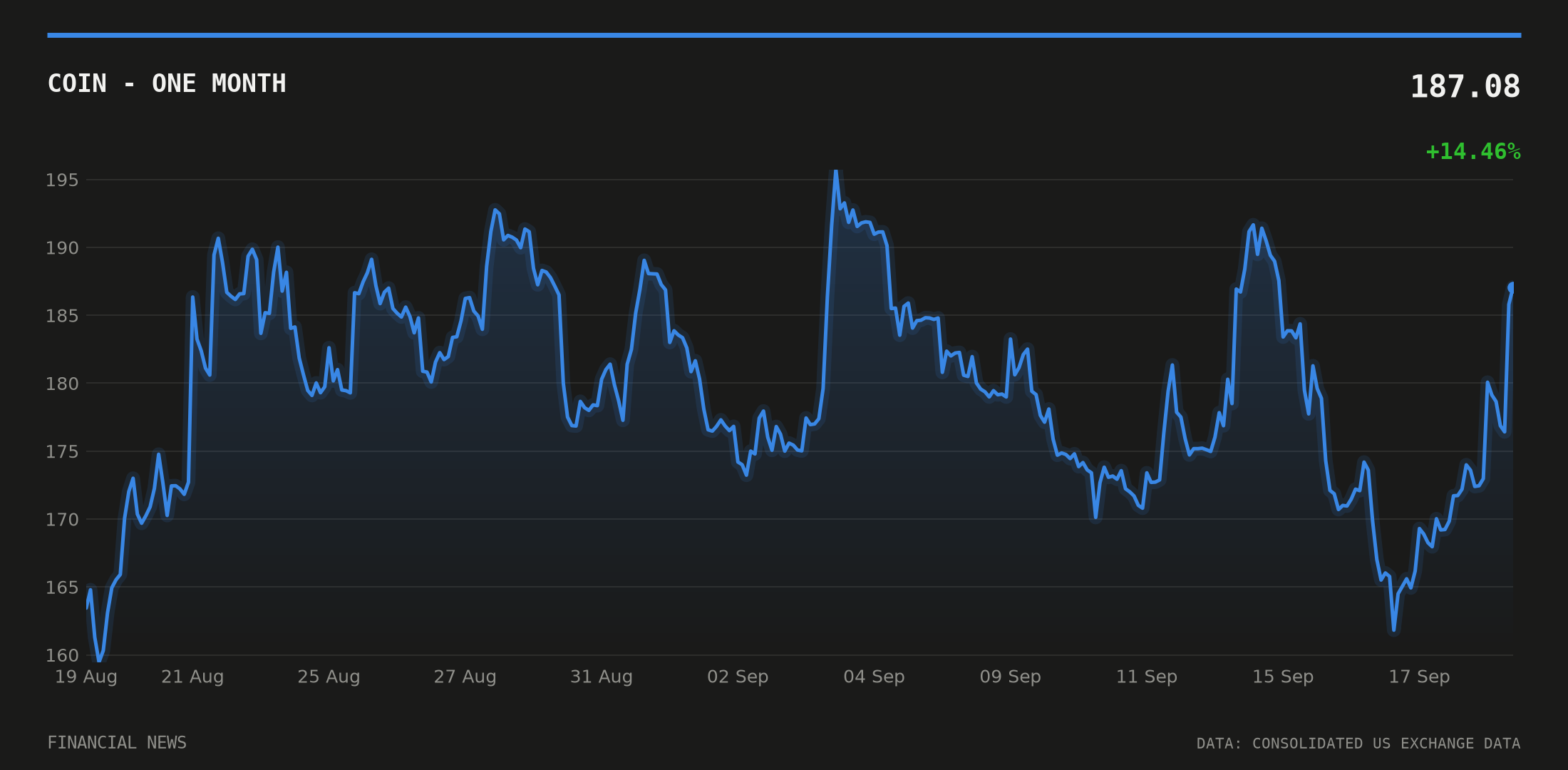 COIN price over the last month