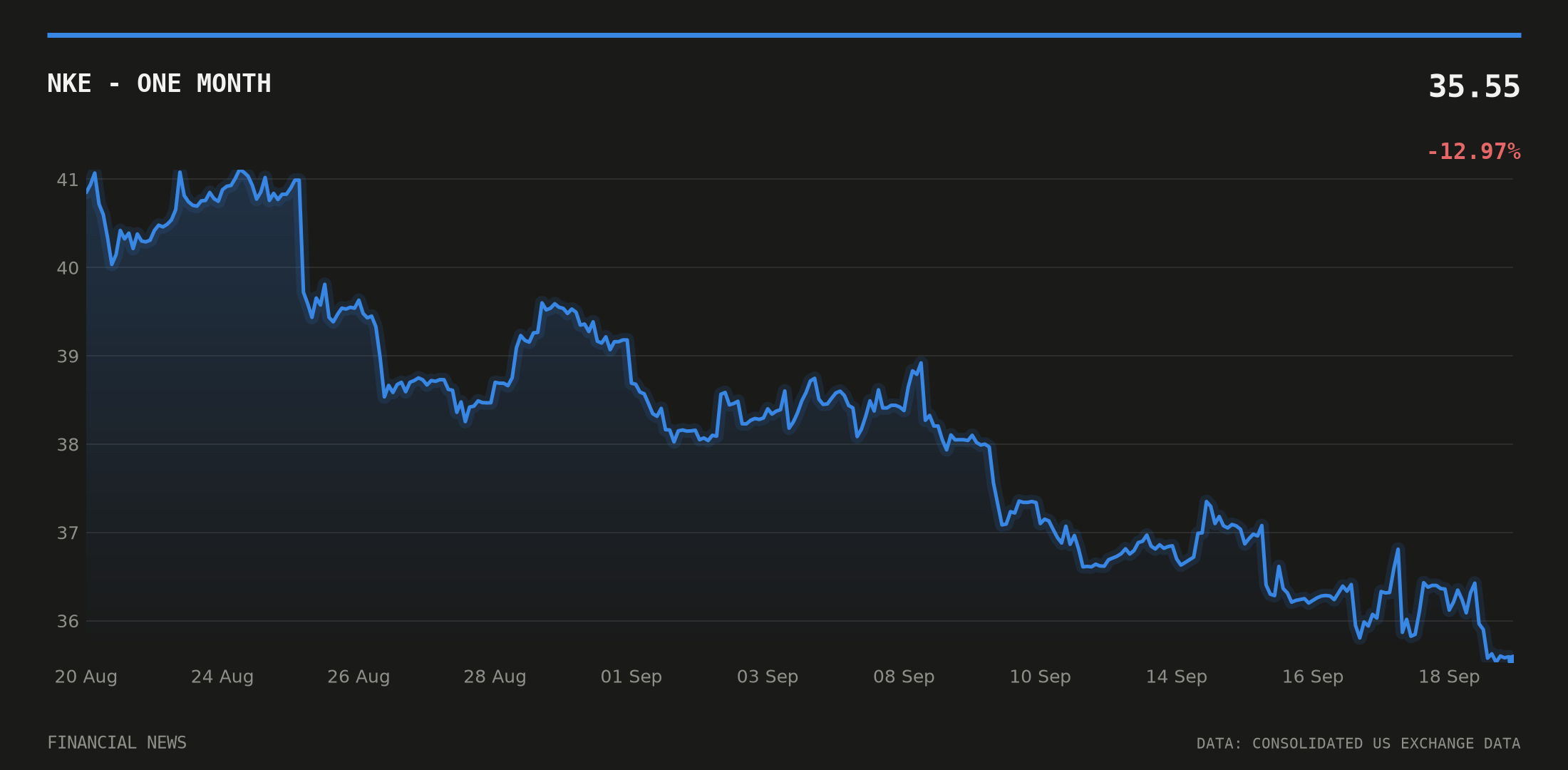 NKE price over the last month