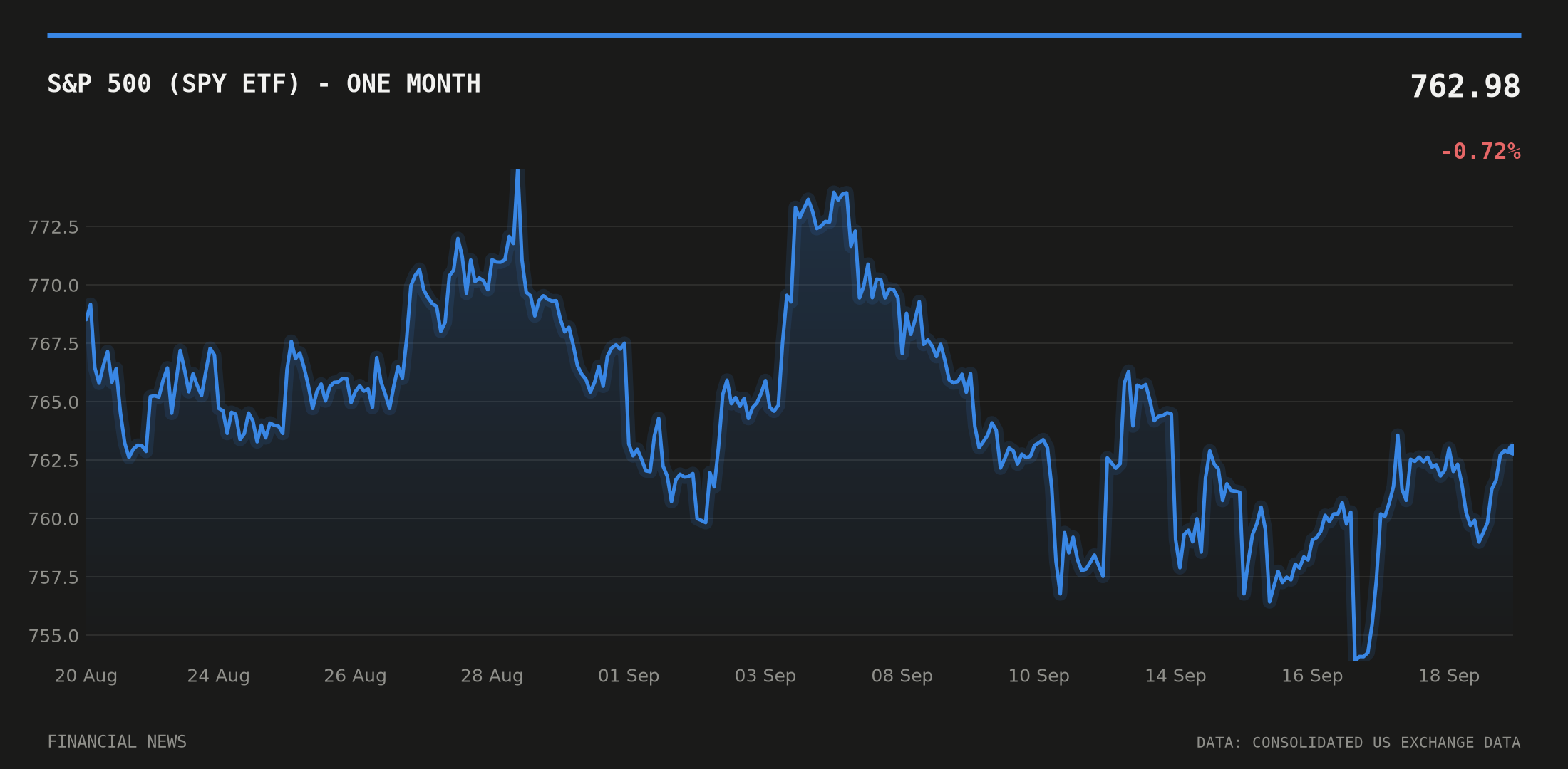 S&P 500 (SPY ETF) price over the last month