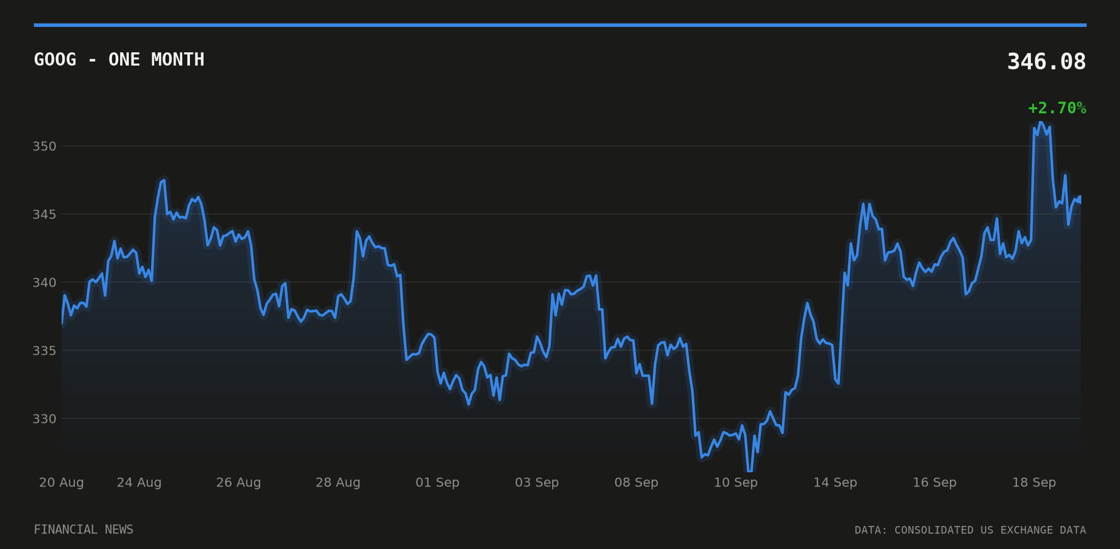 GOOG price over the last month