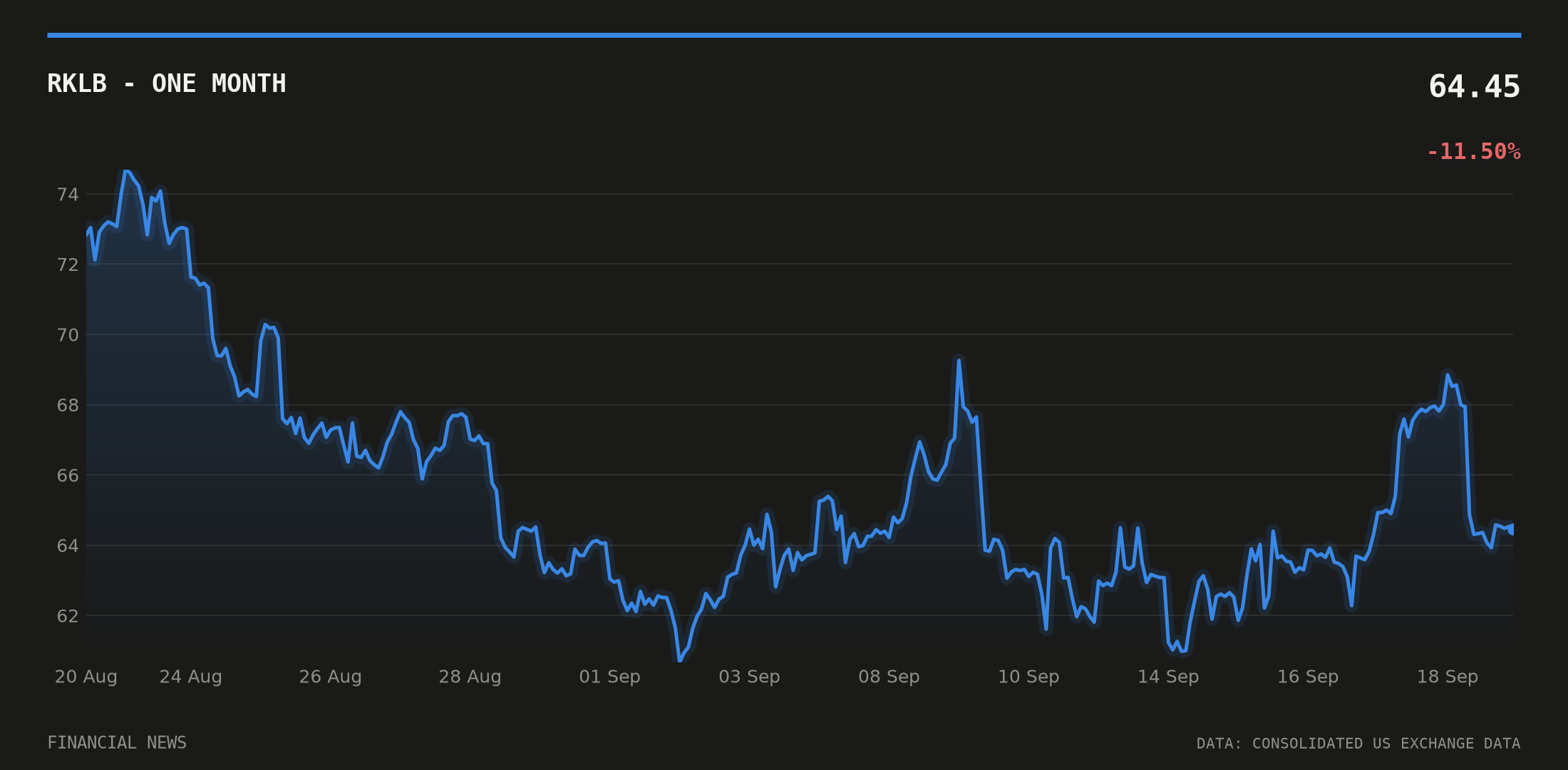 RKLB price over the last month
