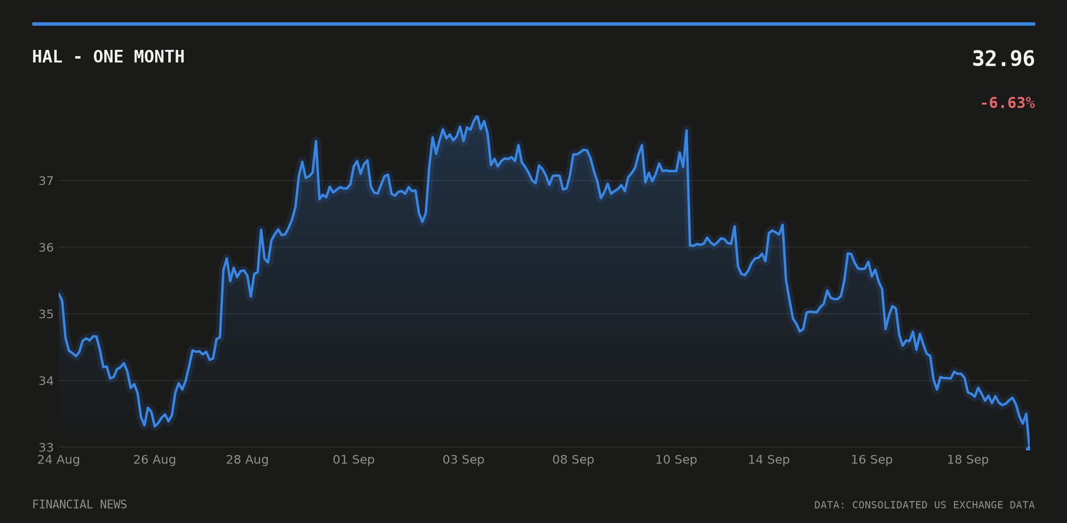 HAL price over the last month