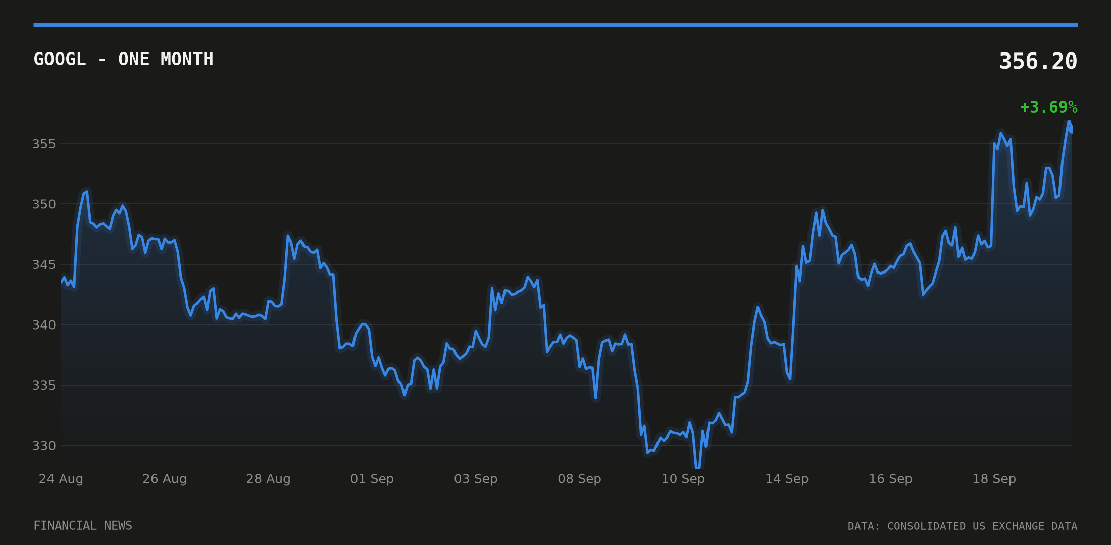 GOOGL price over the last month