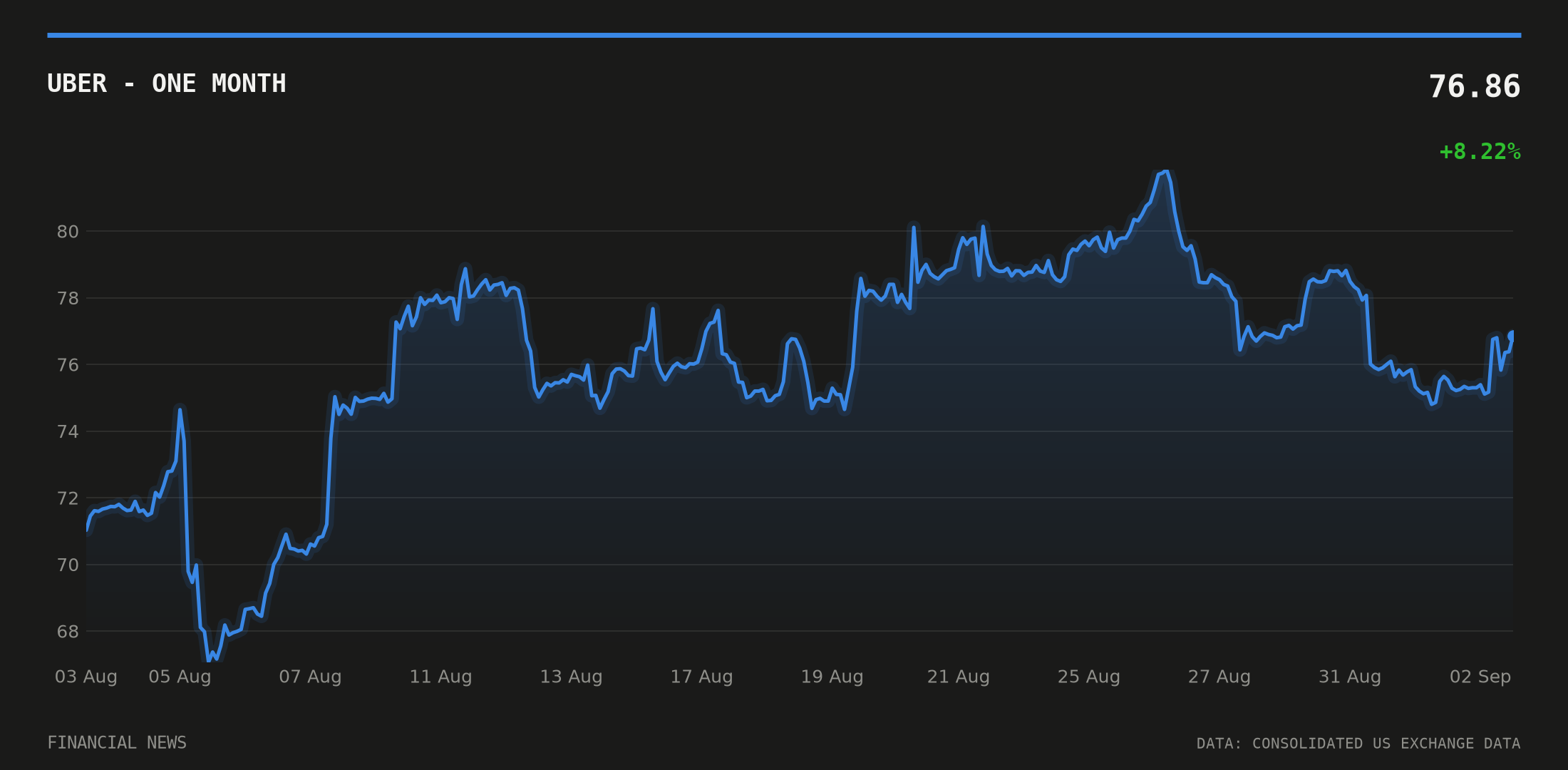 UBER price over the last month