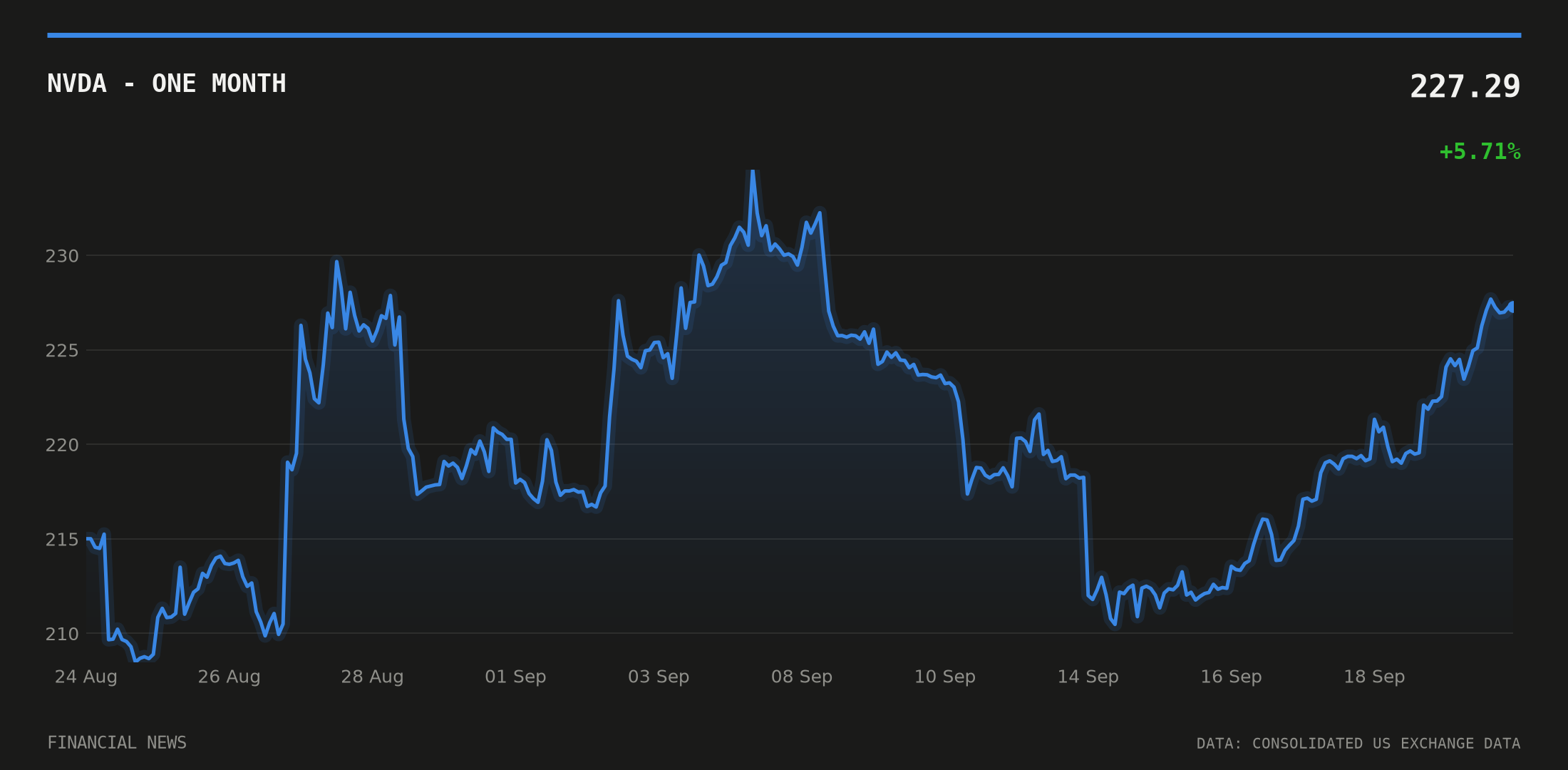 NVDA price over the last month