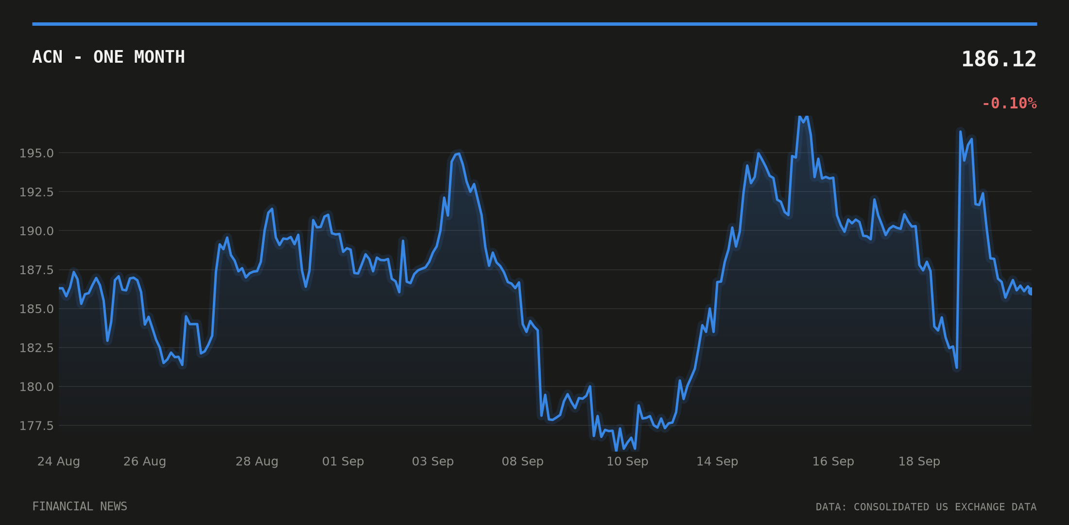 ACN price over the last month