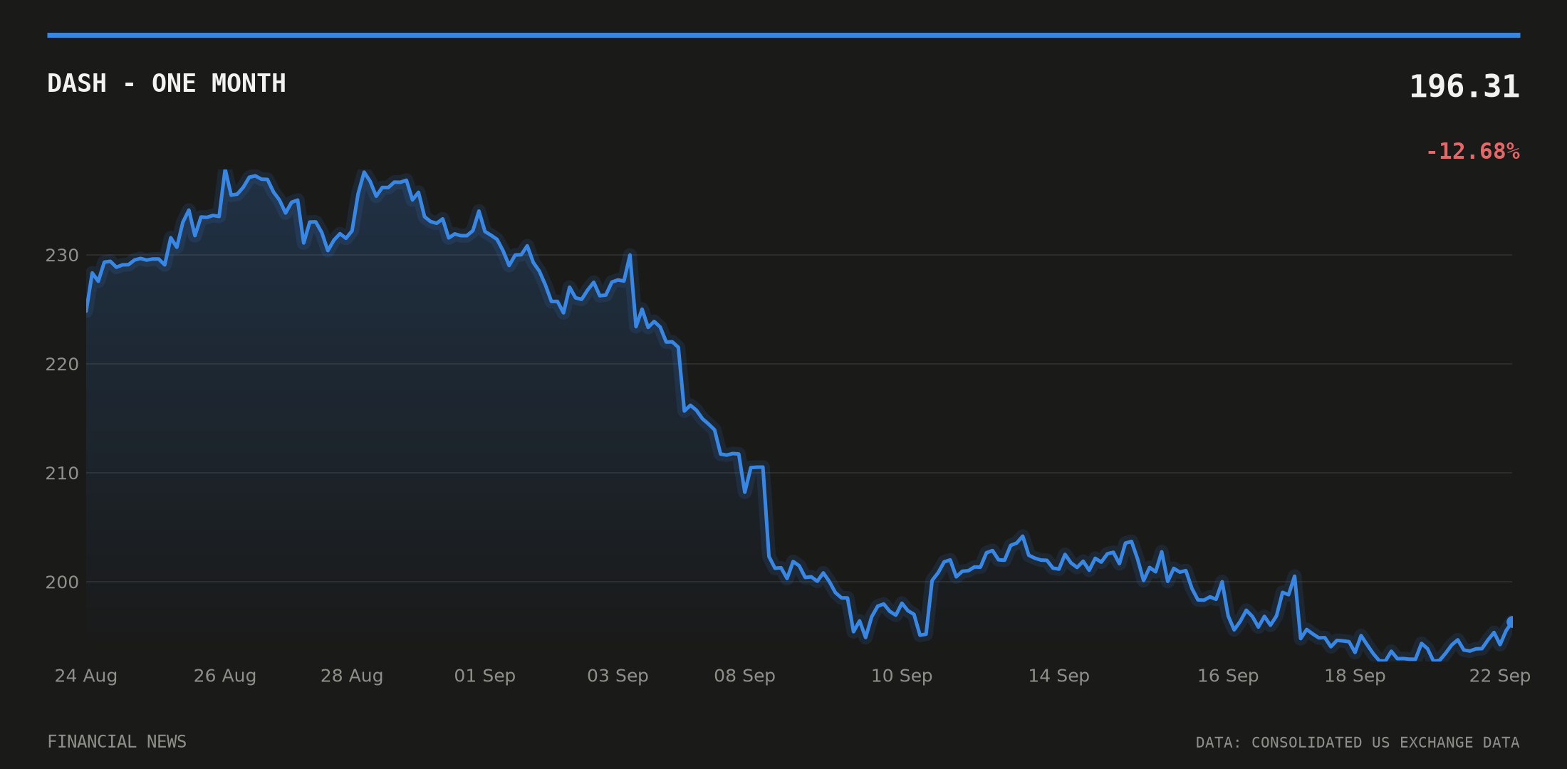 DASH price over the last month