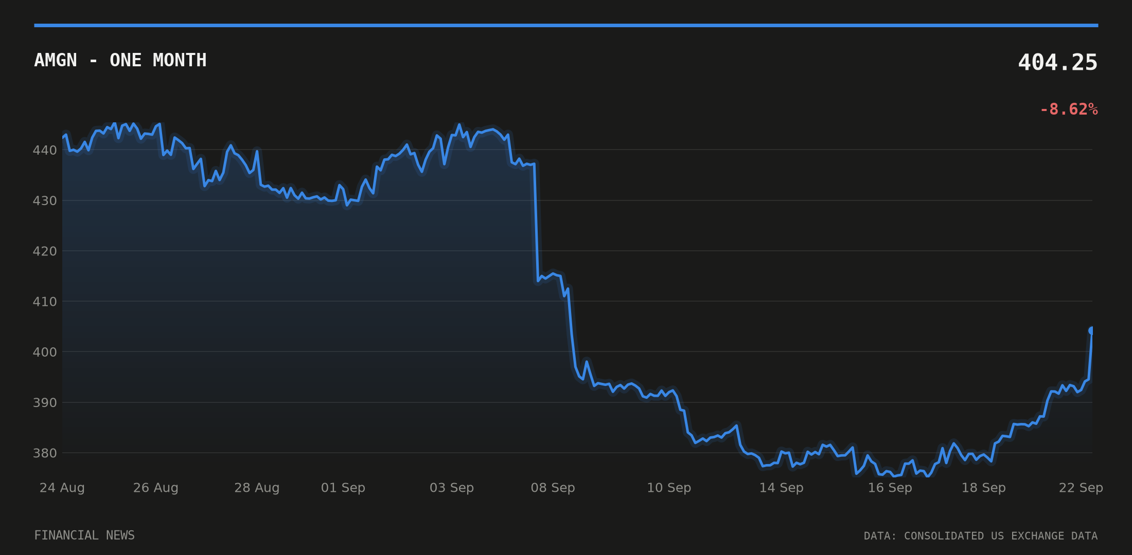 AMGN price over the last month