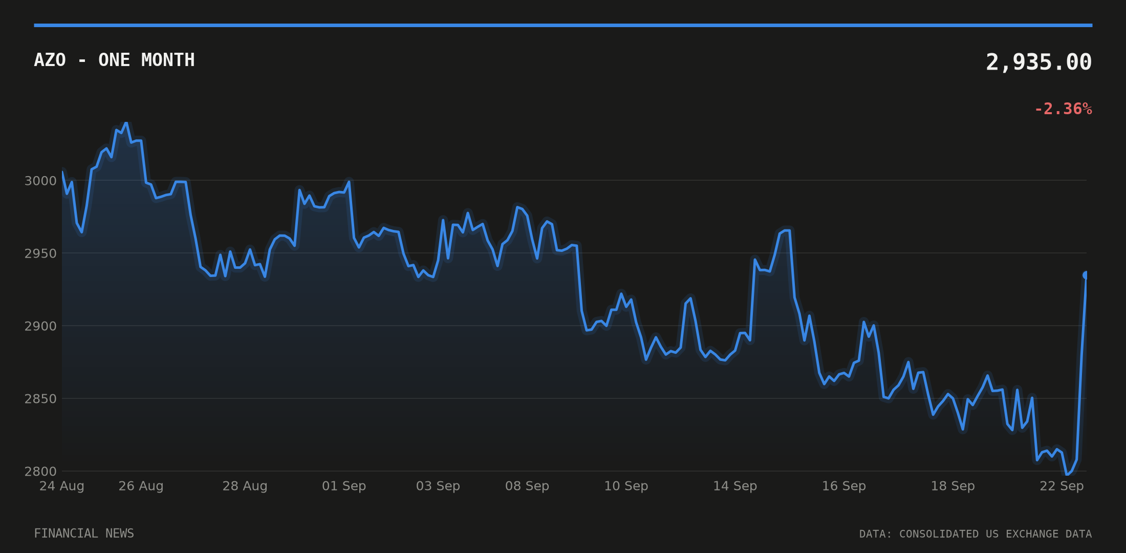 AZO price over the last month