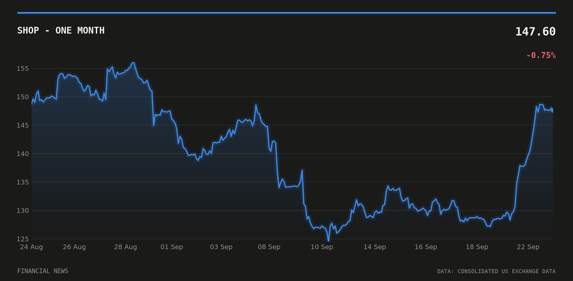 SHOP price over the last month