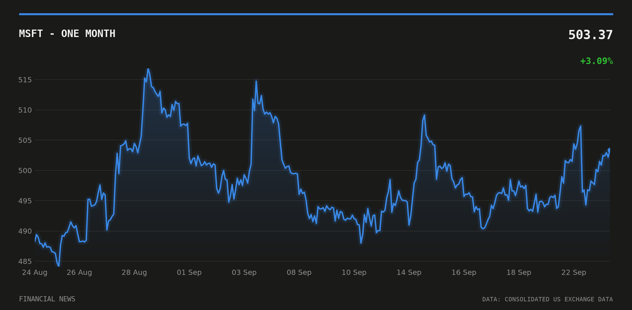 MSFT price over the last month