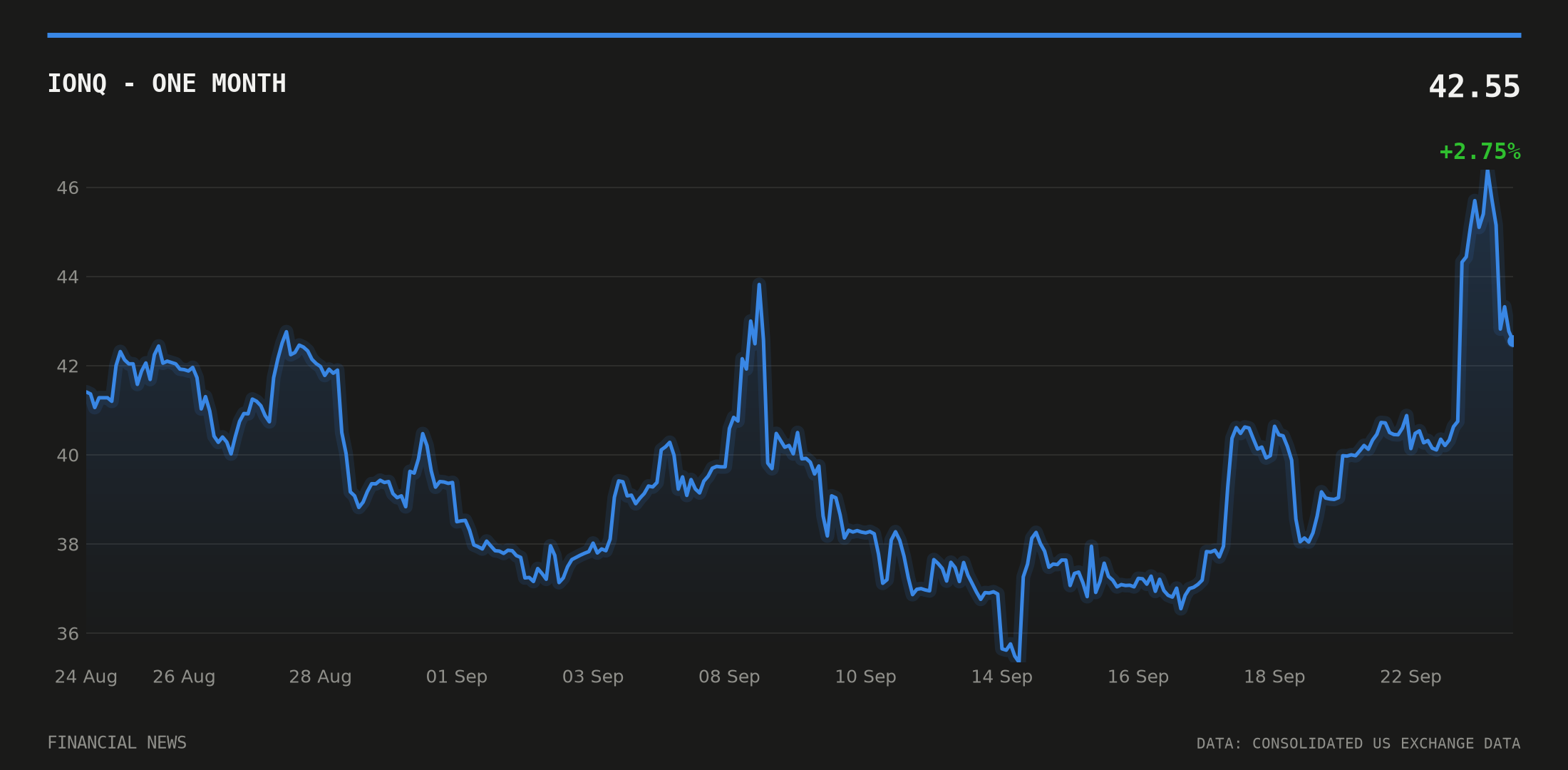 IONQ price over the last month
