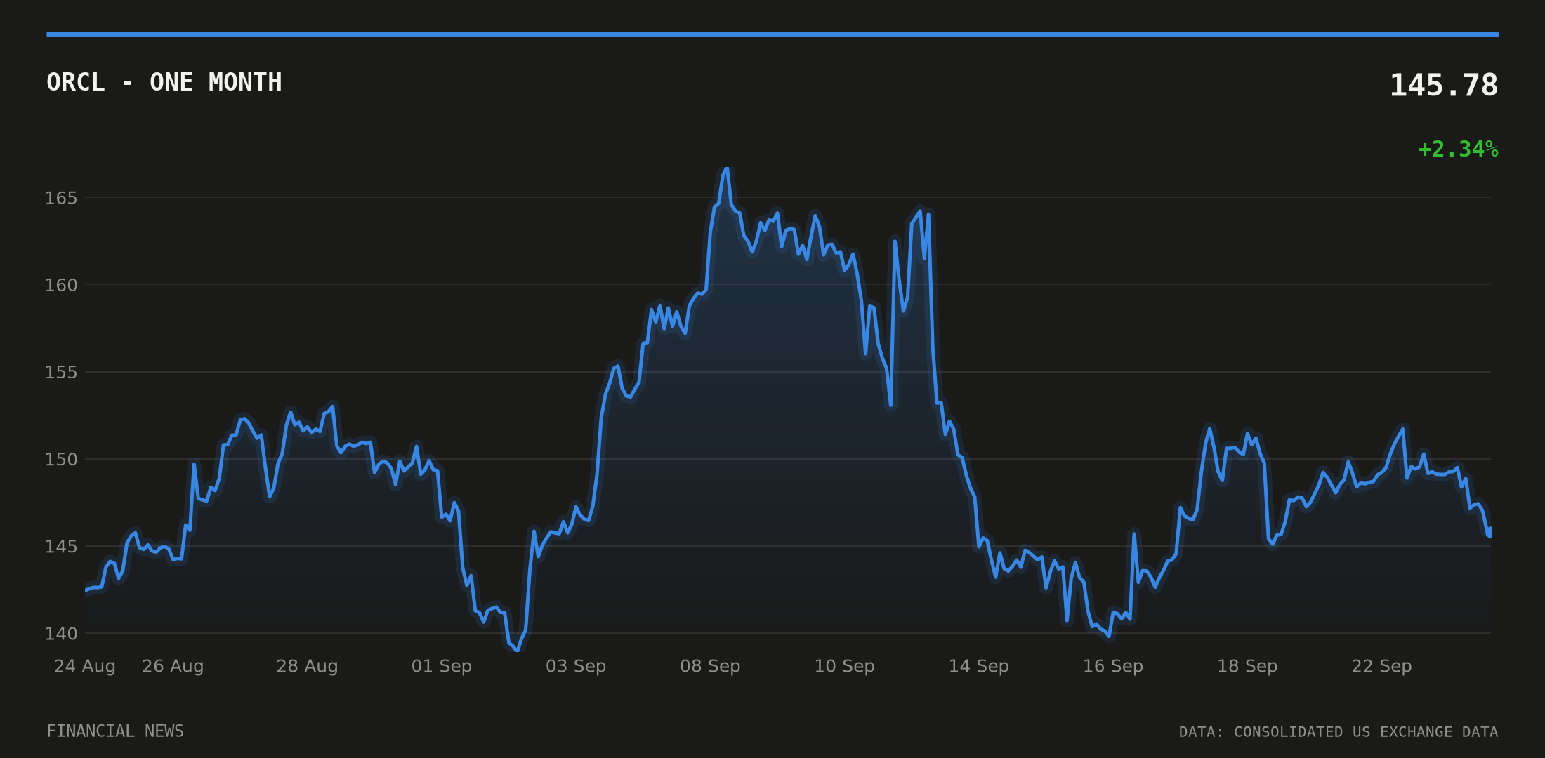 ORCL price over the last month