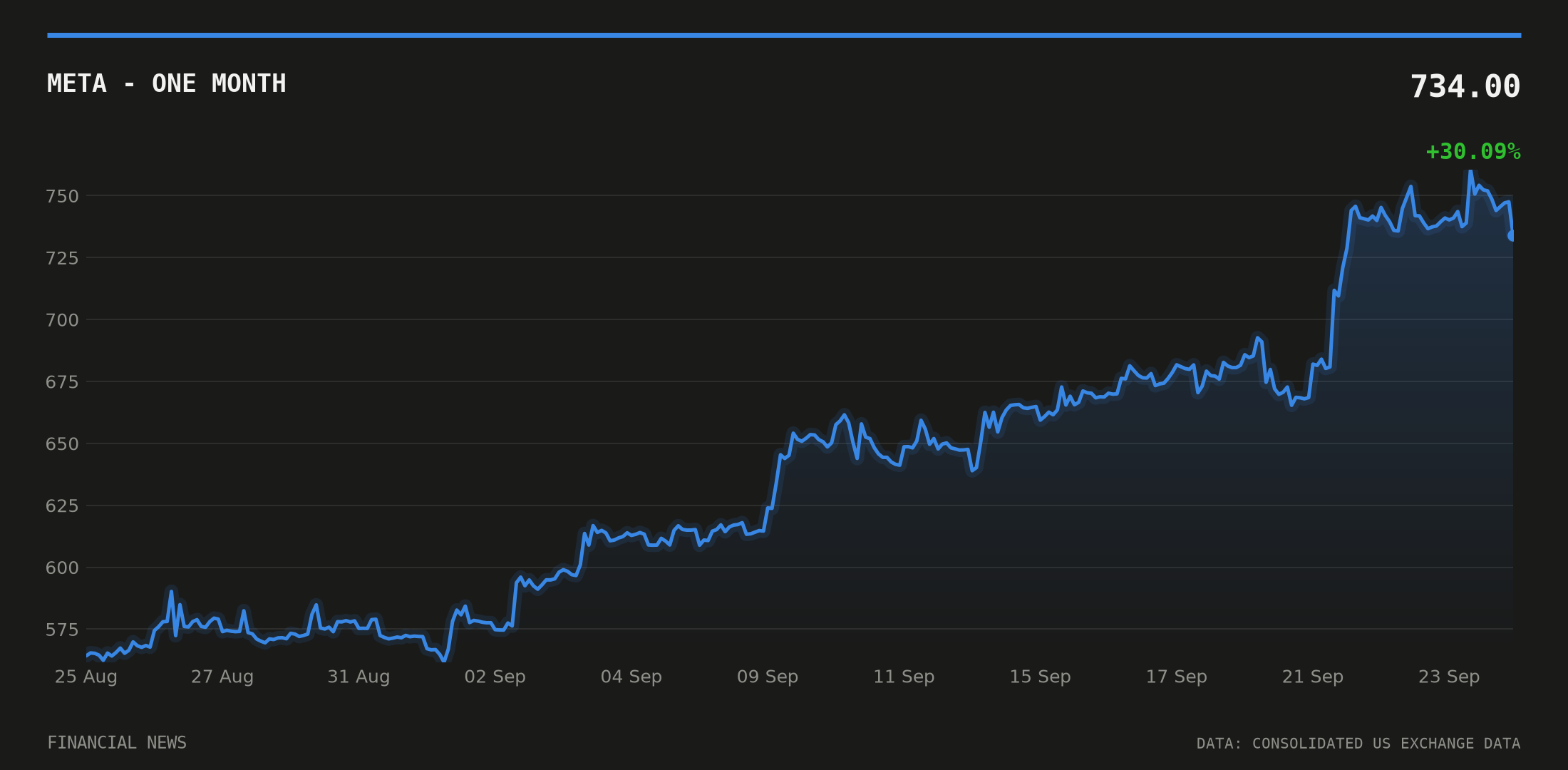 META price over the last month