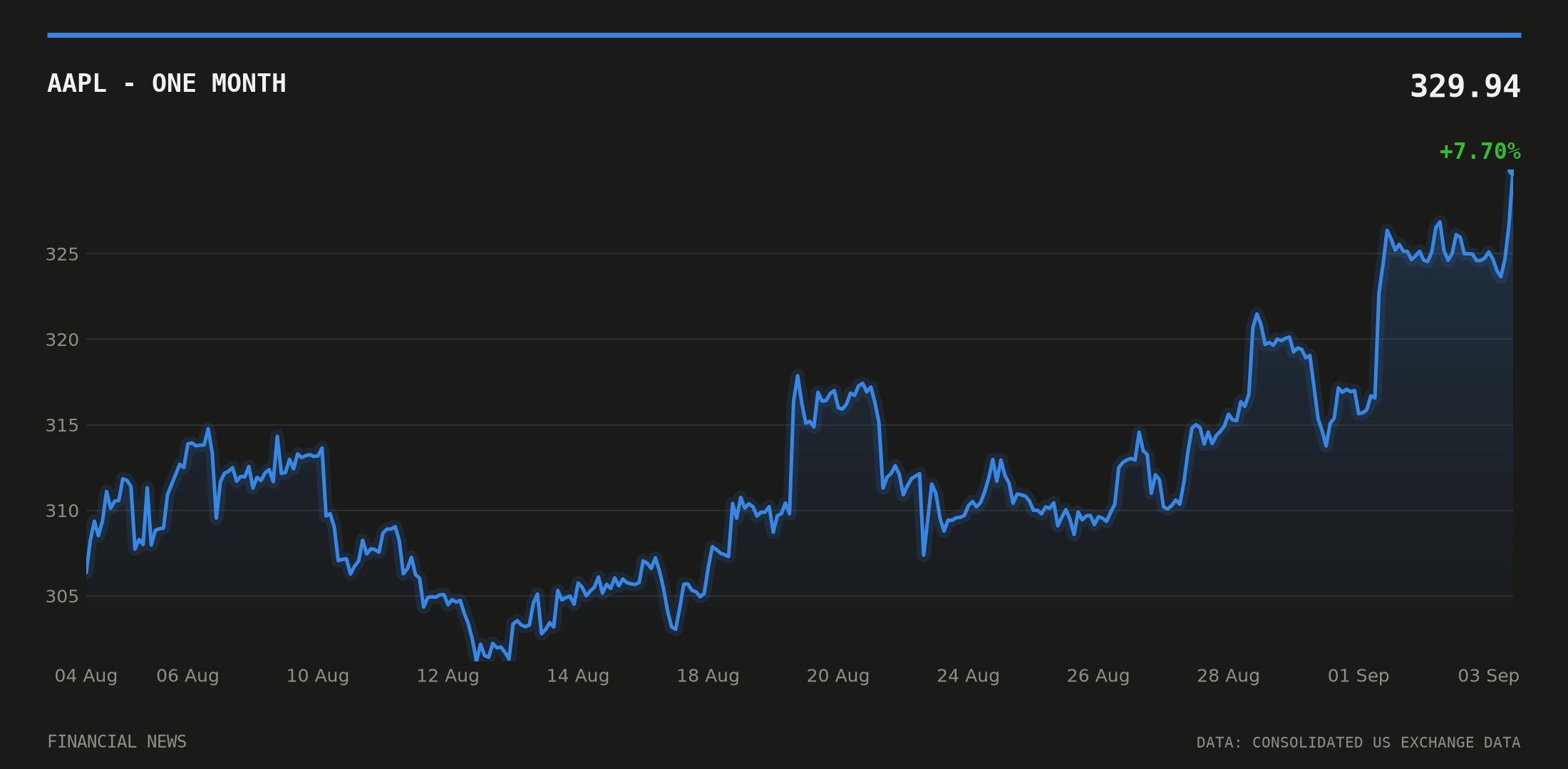 AAPL price over the last month
