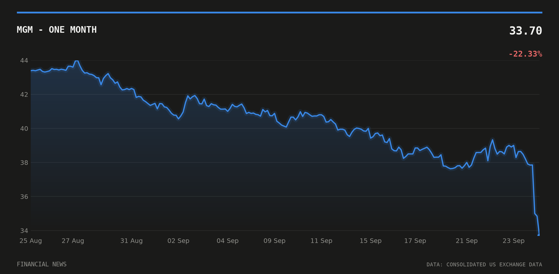 MGM price over the last month
