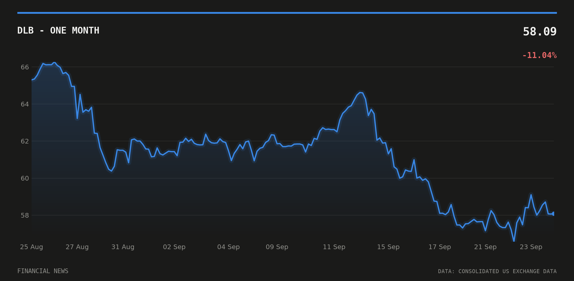 DLB price over the last month
