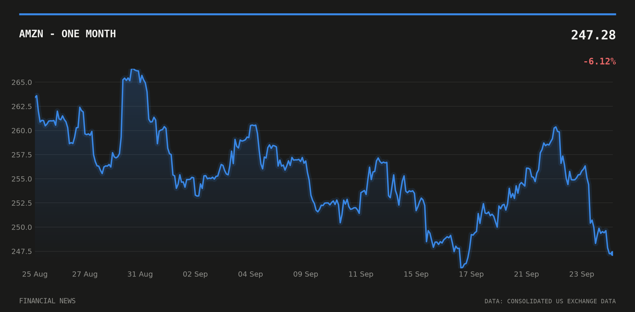 AMZN price over the last month