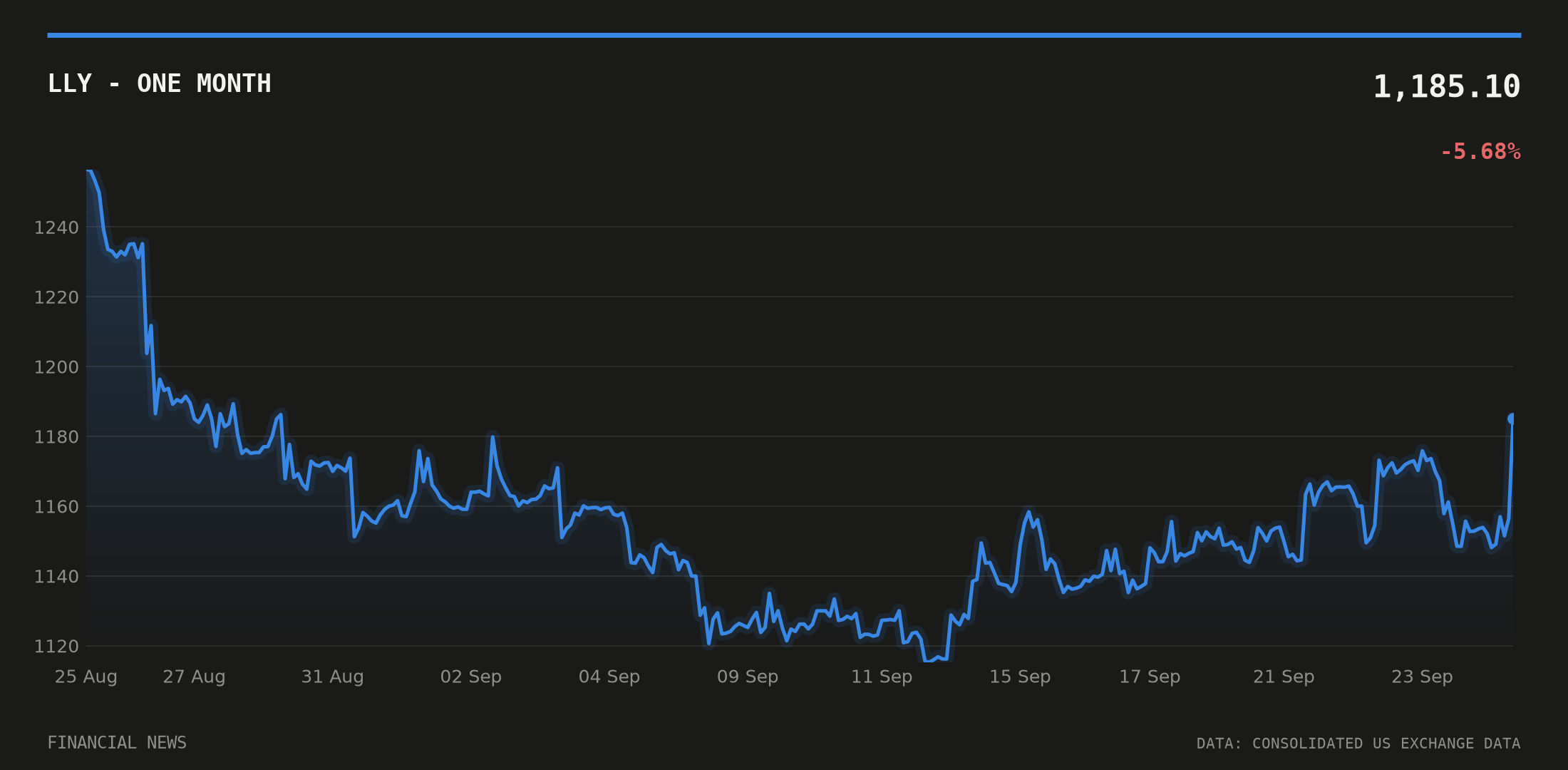 LLY price over the last month