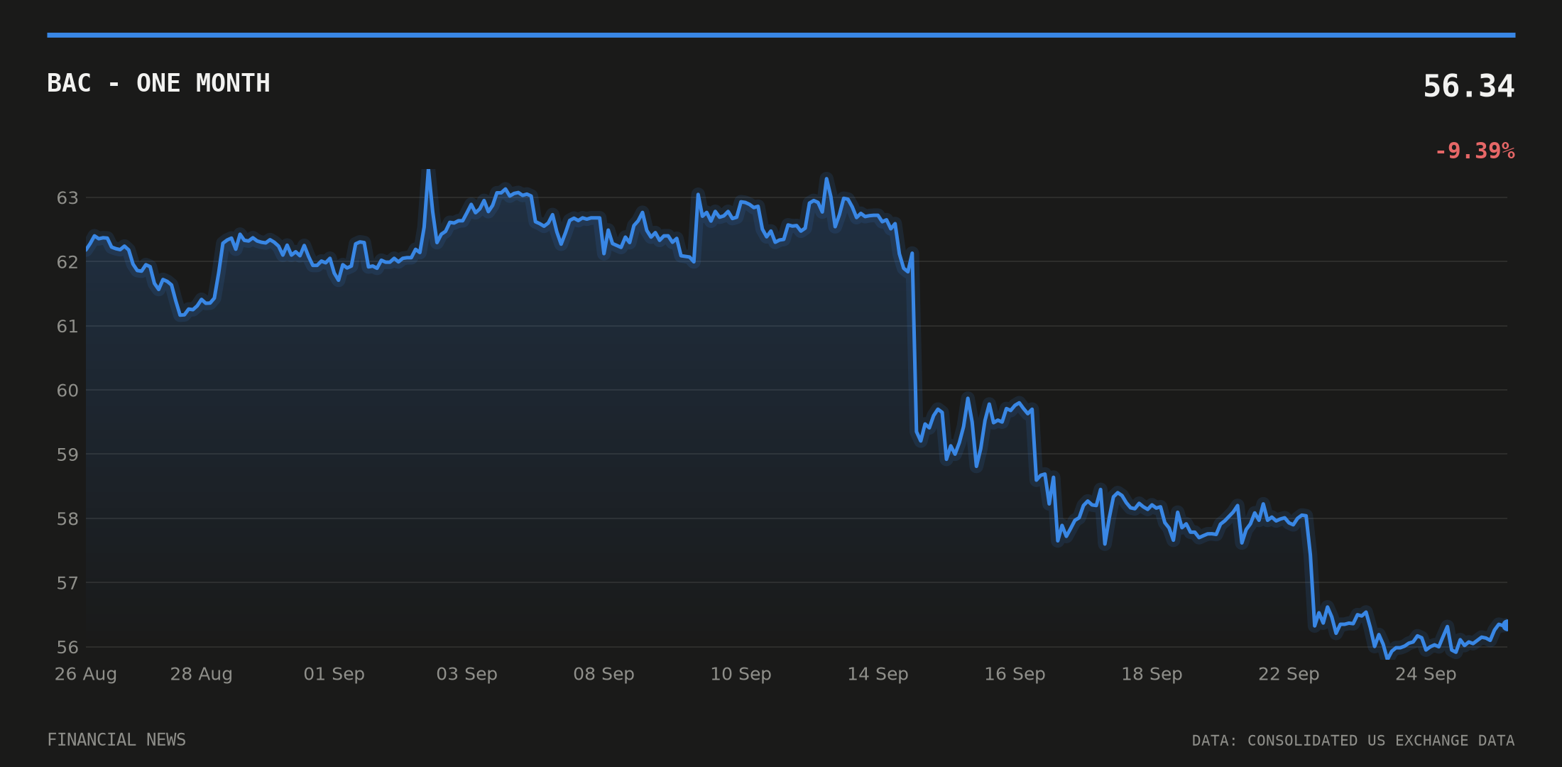 BAC price over the last month