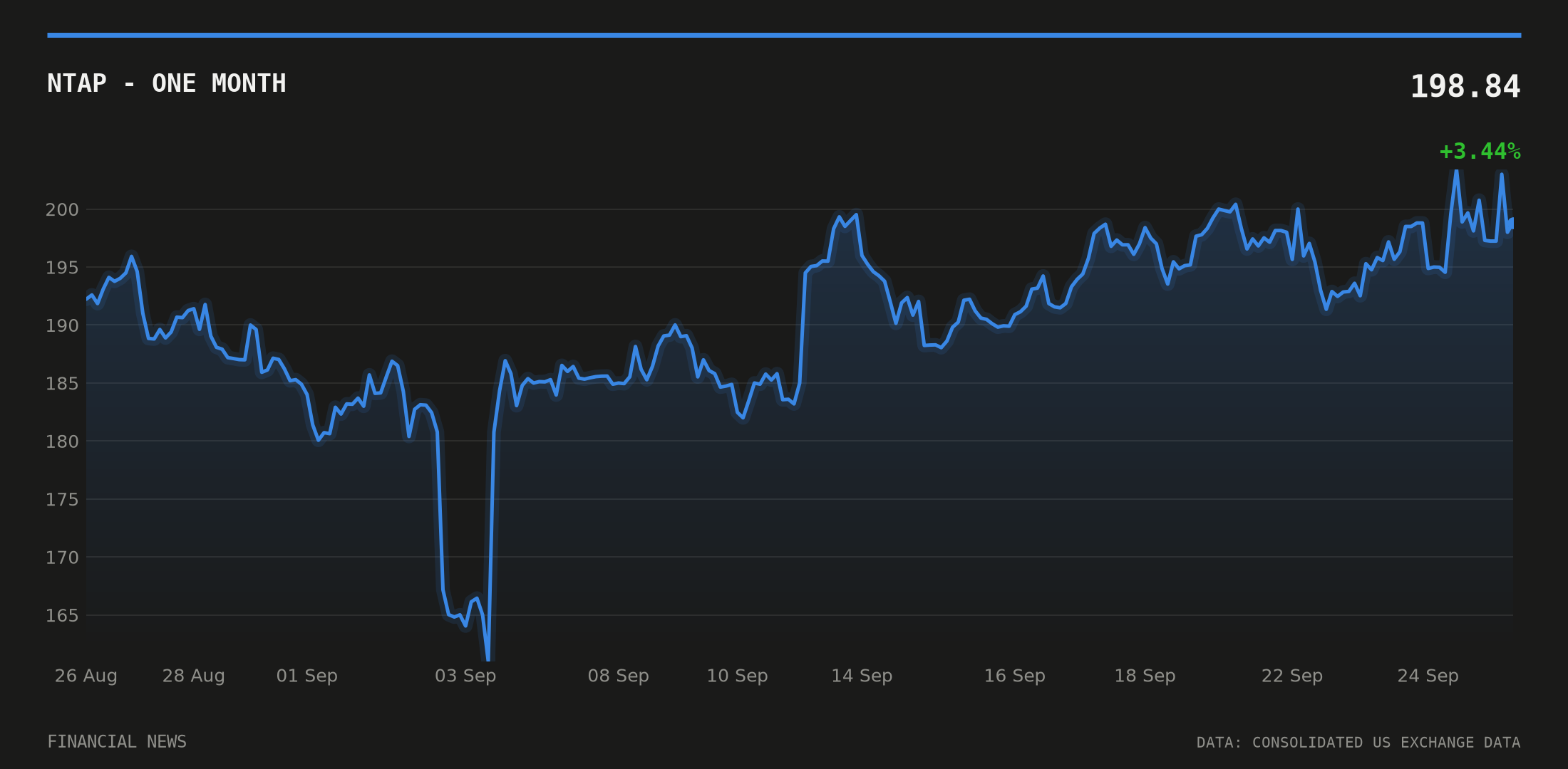 NTAP price over the last month