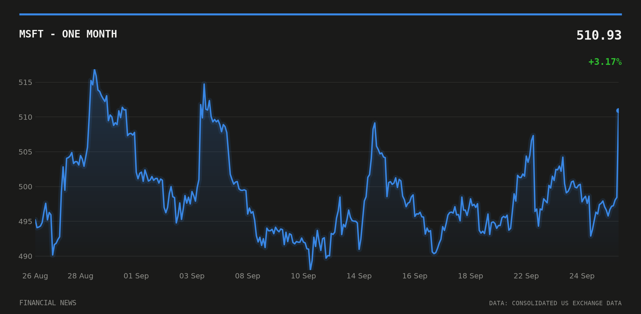 MSFT price over the last month